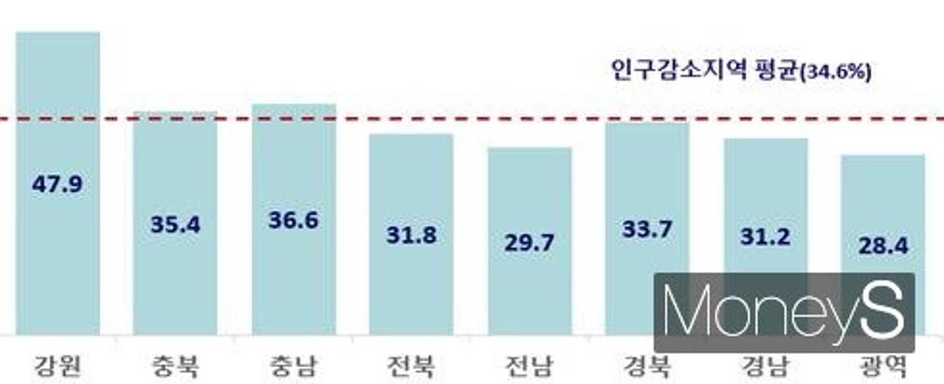 전남 '숙박형 체류인구' 비중 인구감소지역 '최저'
