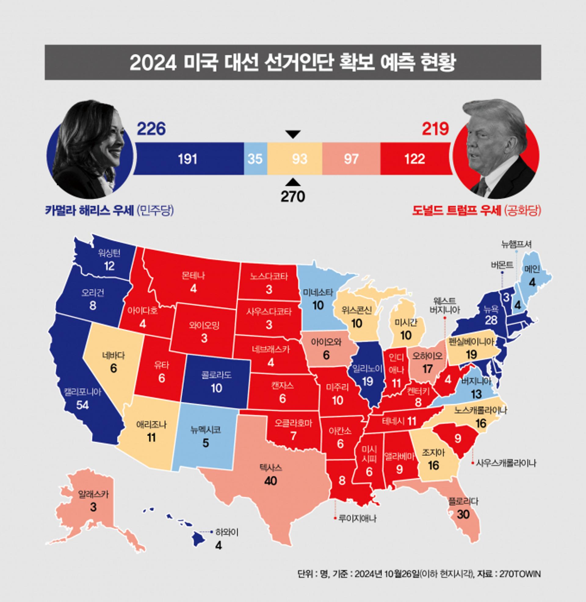 [그래픽 뉴스] 일주일도 안 남은 '2024 美 대선'… 선거인단 확보 예측 현황