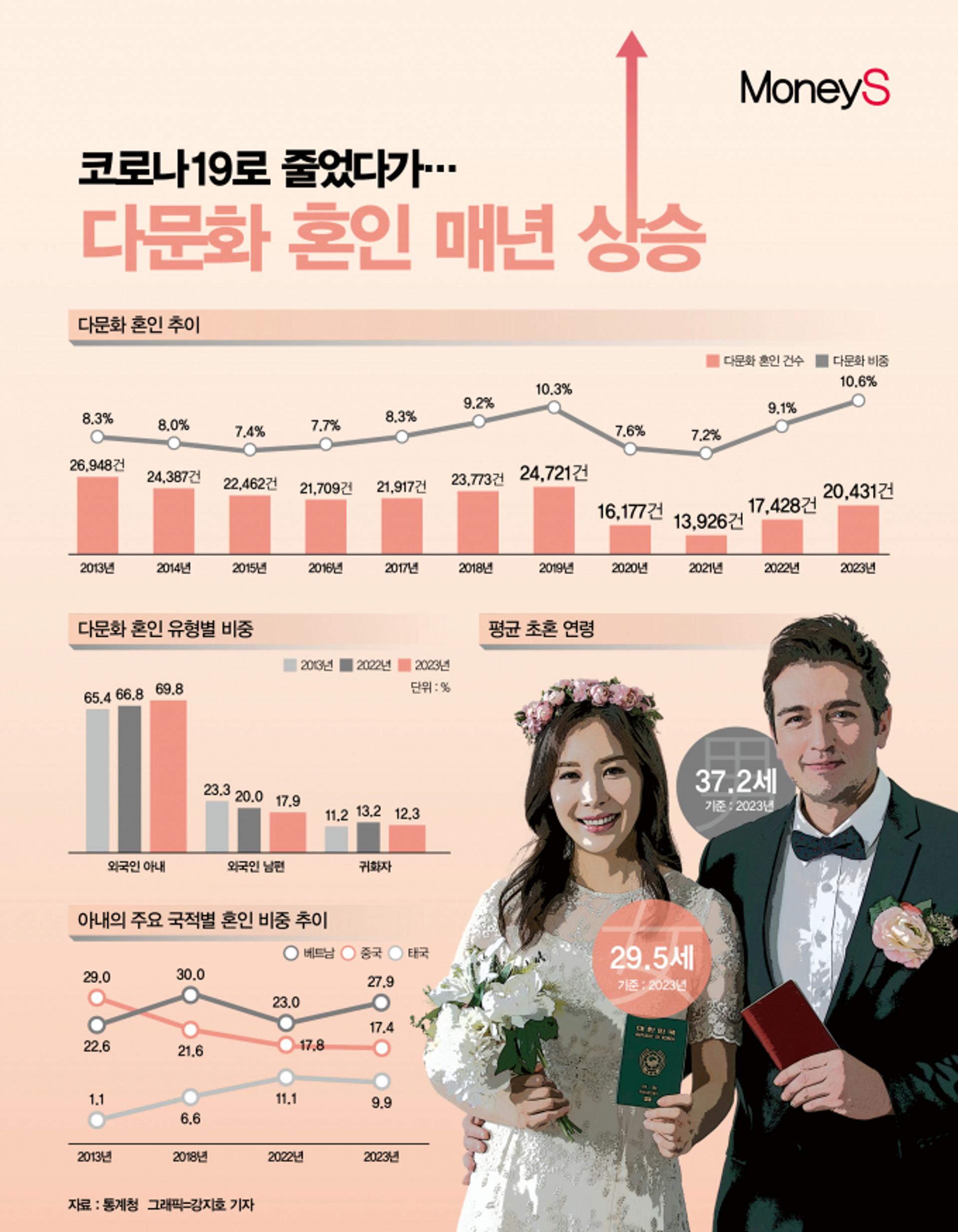 [그래픽 뉴스] 코로나19로 확 줄었던 다문화 혼인… 3년째 '상승'