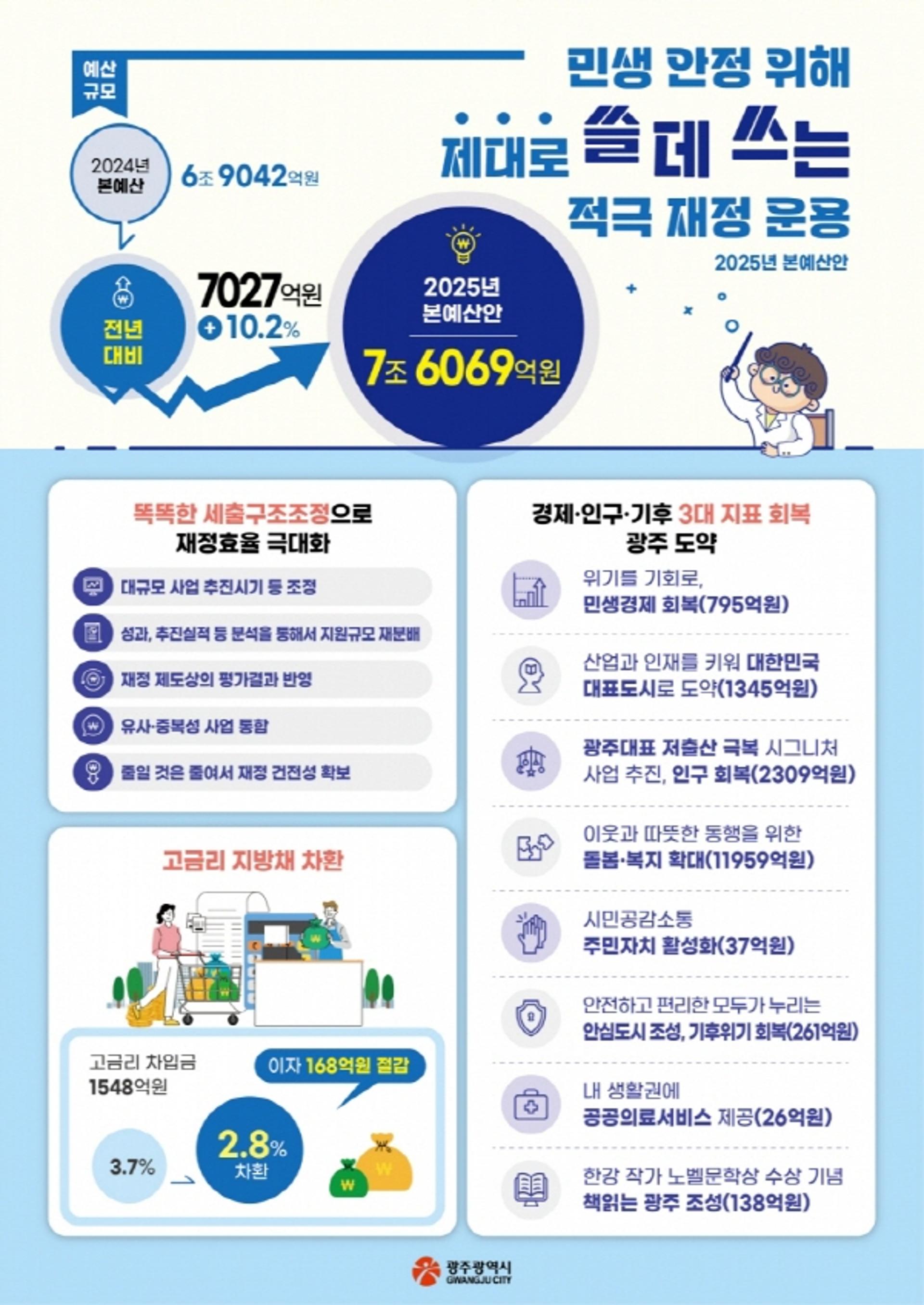 [오늘 광주] 내년도 예산안 7조6069억 편성