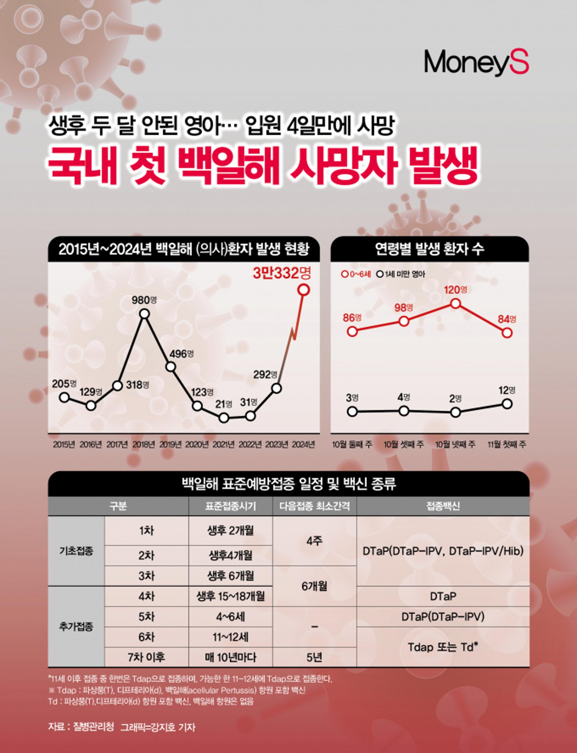 [그래픽 뉴스] 1년만에 확진자수 104배 증가한 '백일해'… 1명→17명까지 전파 가능