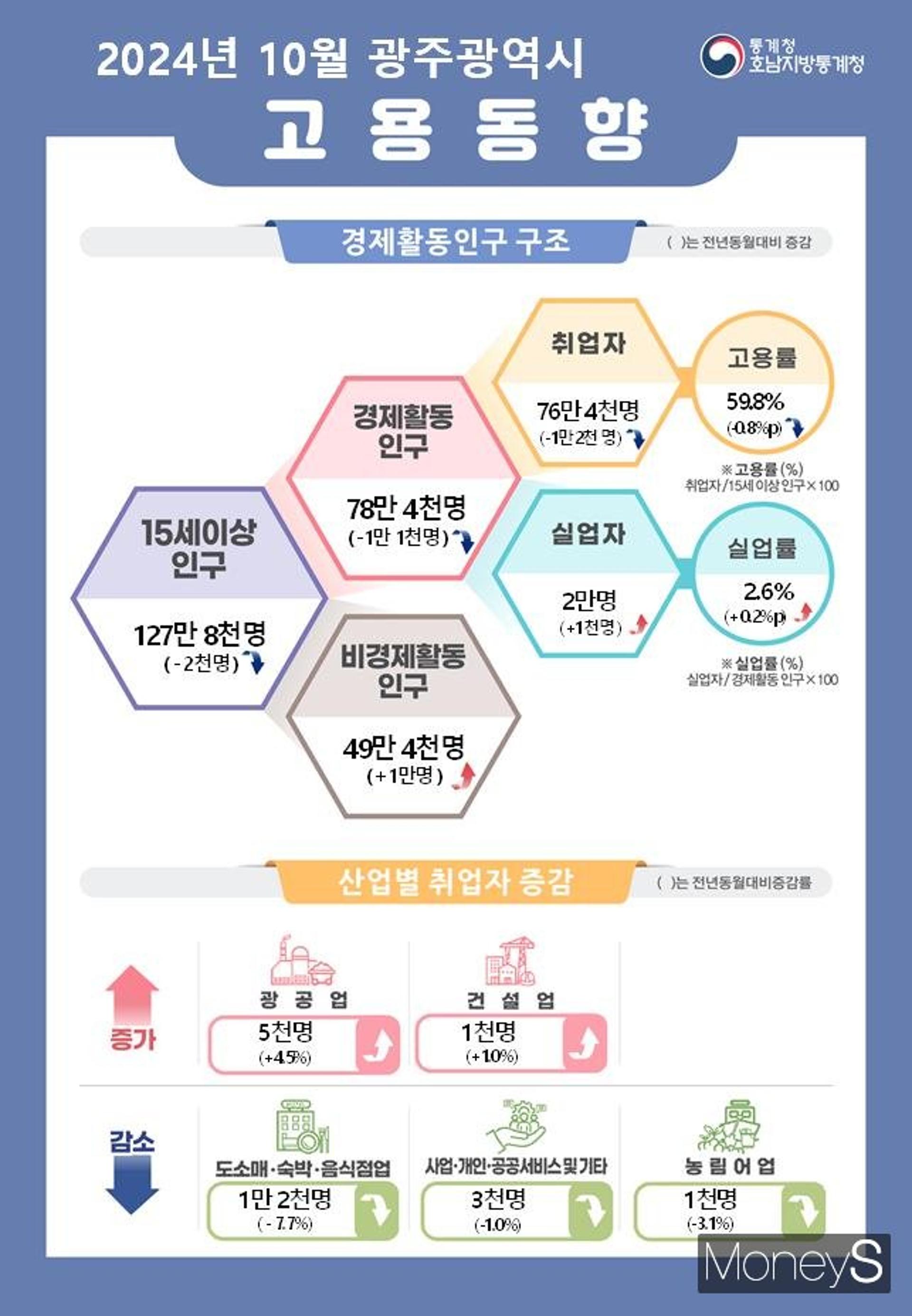 10월 광주·전남 '고용지표' 악화