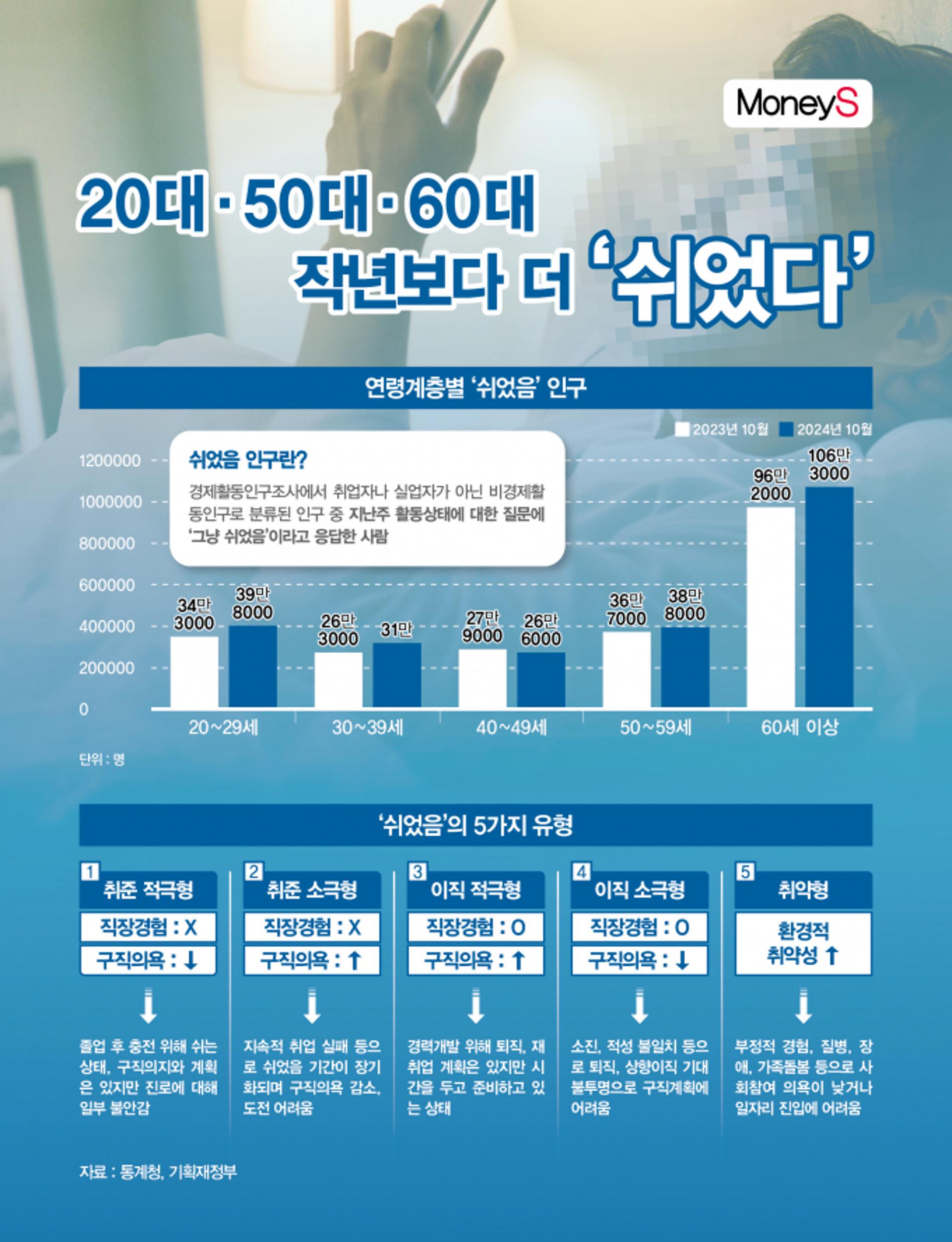 [그래픽 뉴스] '그냥 쉬었음' 1위는 '60대'… 40대 제외 전년보다 ↑