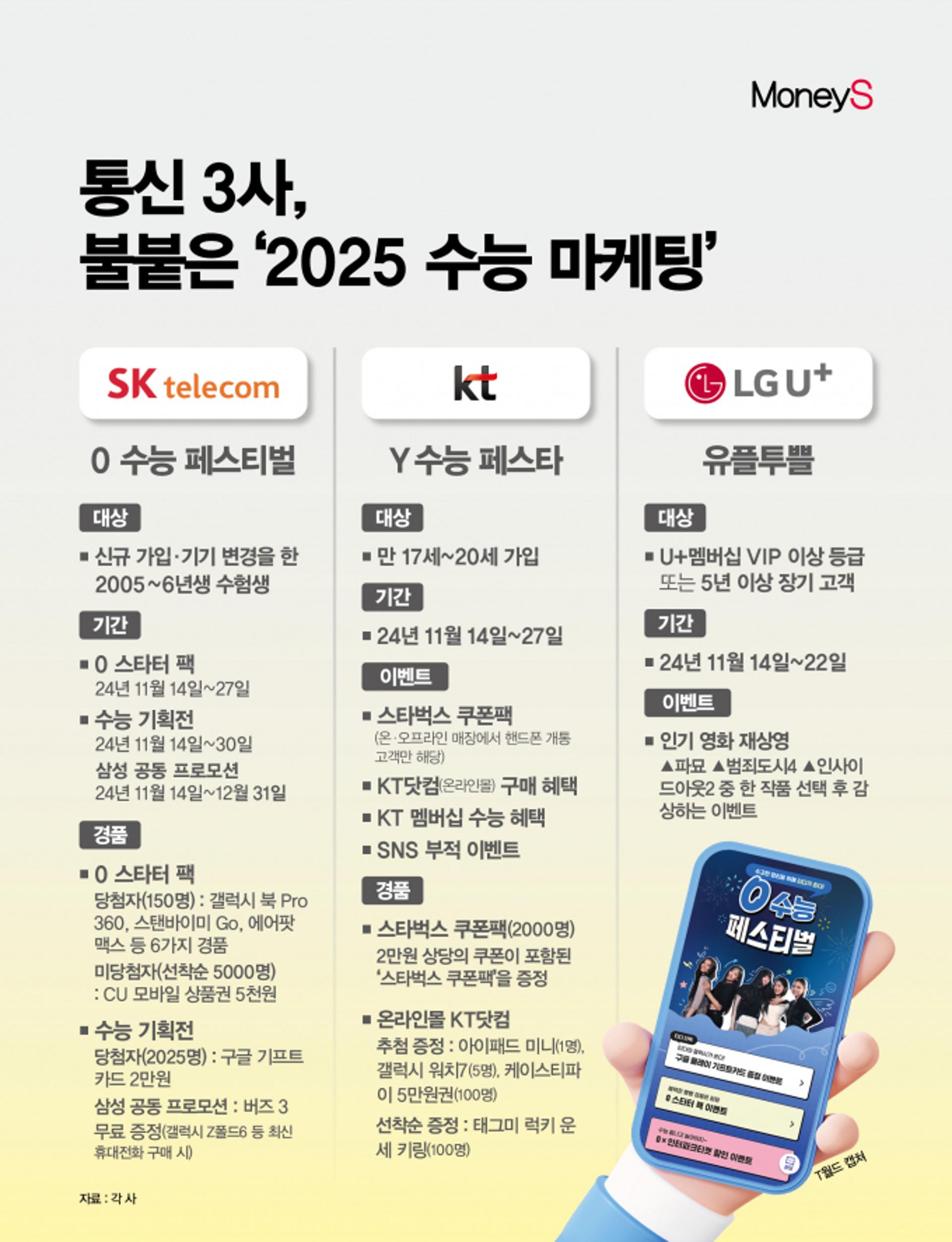 [그래픽 뉴스] 통신 3사 '수능 할인 혜택' 본격 시작