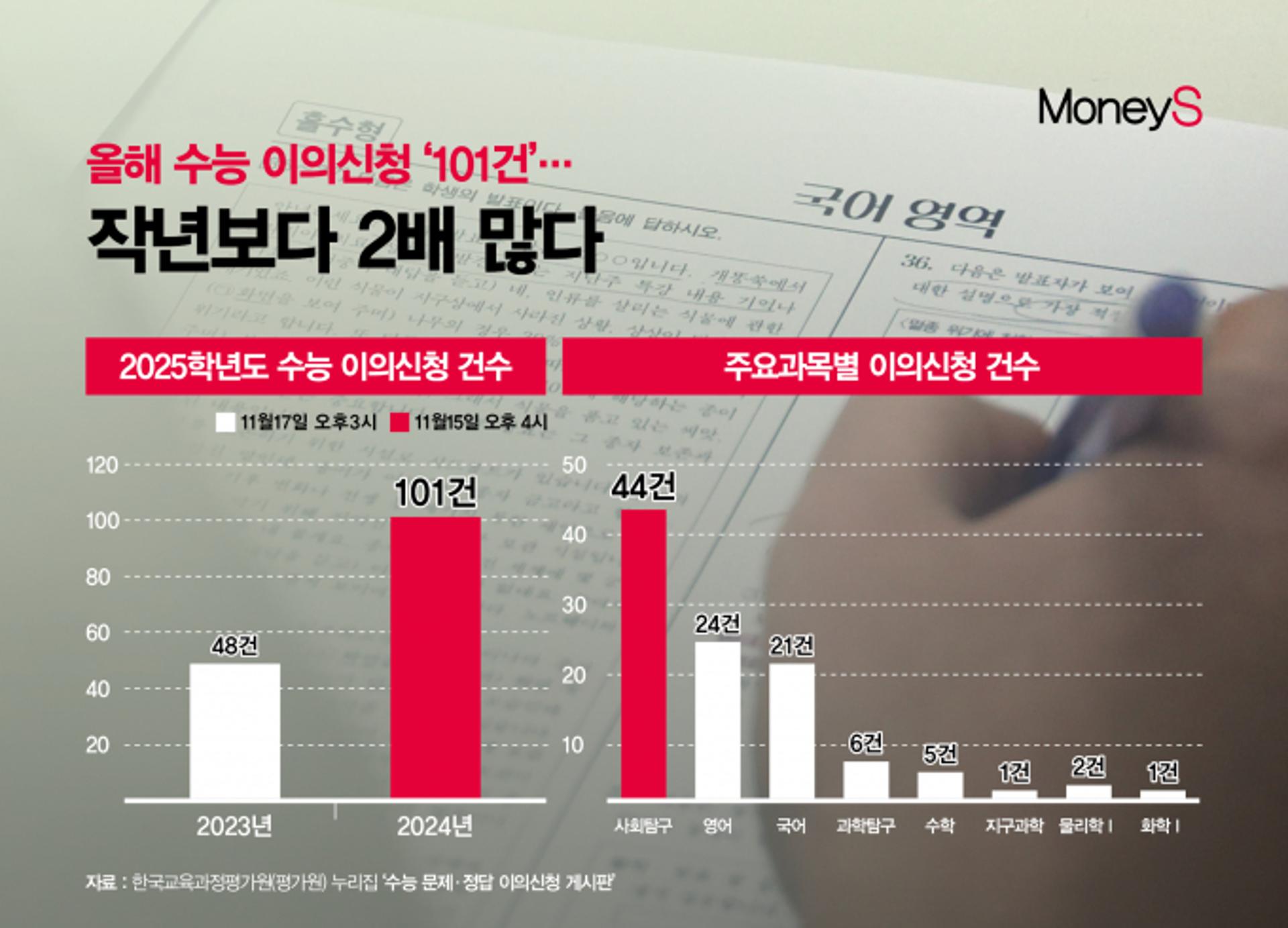 [그래픽 뉴스] 올해 수능 이의신청 '101건'… 작년보다 2배 많다