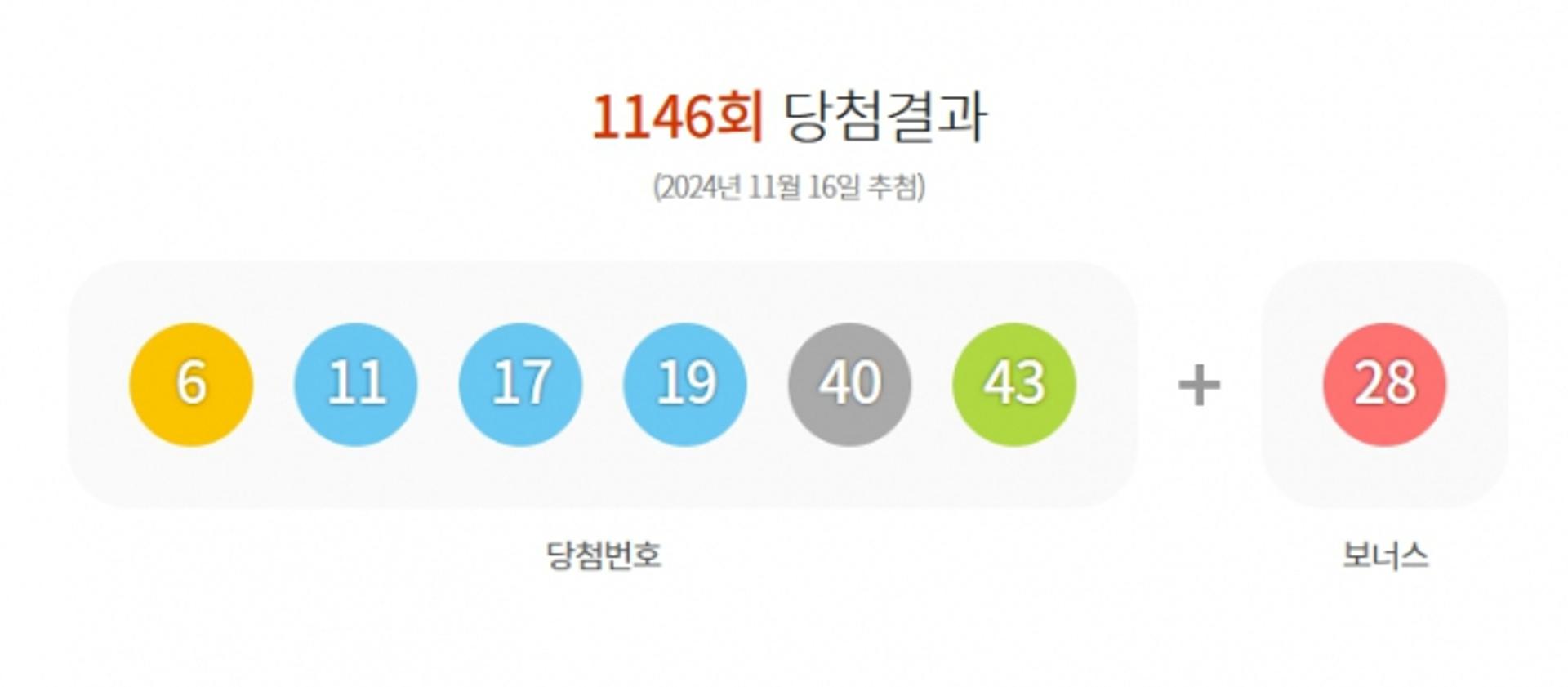 1146회 로또 1등 당첨금액 25억2647만원씩 11명
