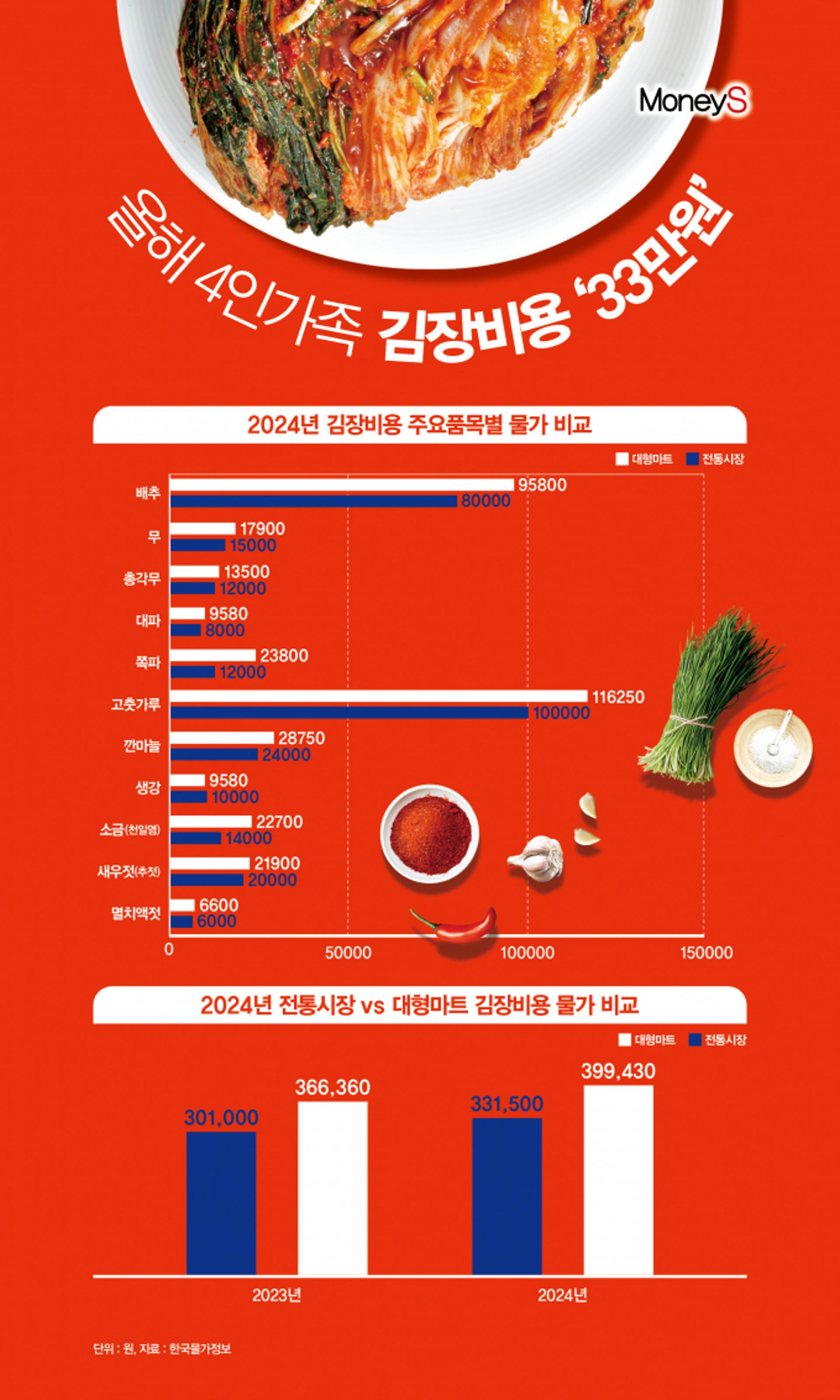 [그래픽 뉴스] "김치도 아껴먹어야 되나"… 올해 4인가족 김장비용 전년보다 10%↑