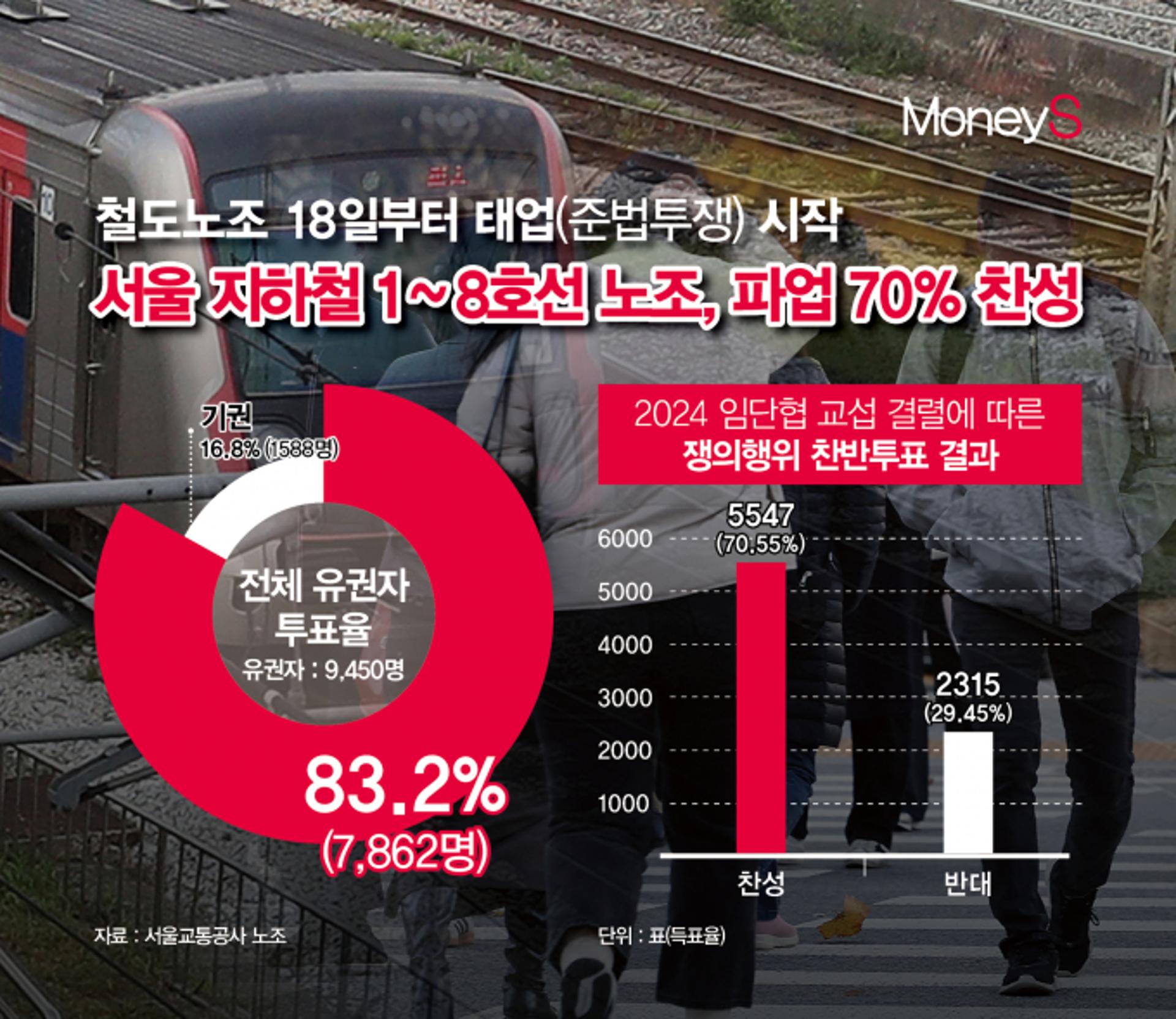[그래픽 뉴스] 서울 지하철 노조, 찬성 득표율 70%로 파업 가결