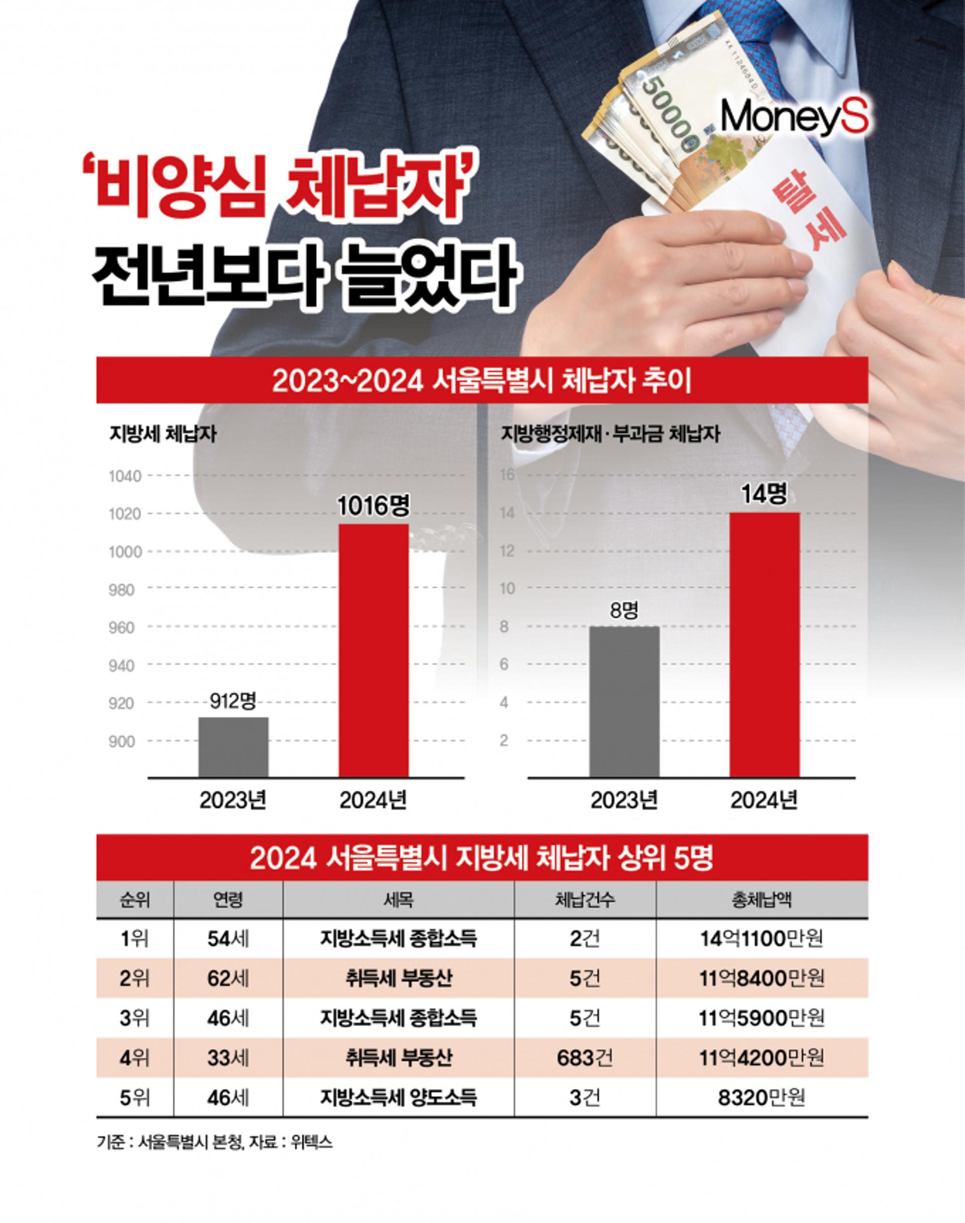 [그래픽 뉴스] '억 단위는 기본' 세금 체납자, 전년보다 늘었다