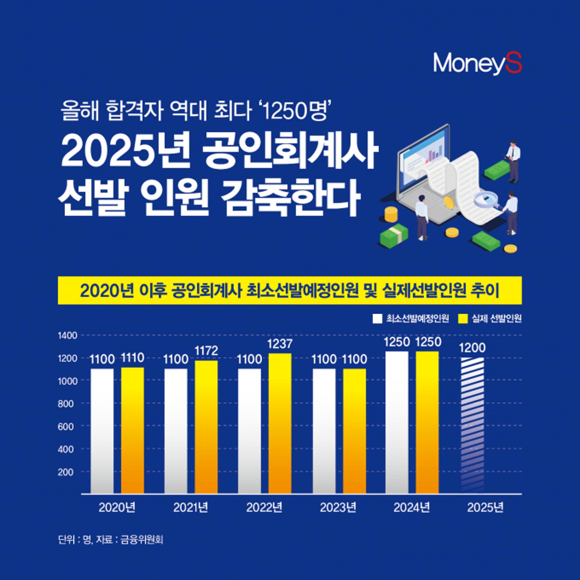 [그래픽 뉴스] 수습처 못구한 합격자들 넘치자…내년 공인회계사 50명 줄인다