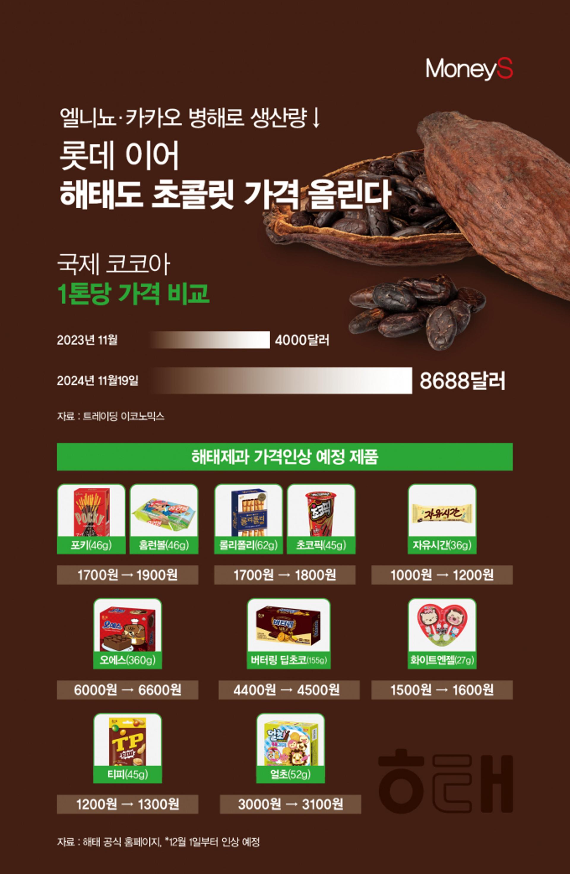[그래픽 뉴스] 해태, 국내 제과 '빅3' 중 두번째로 초콜릿 제품 가격 최대 20% 올린다