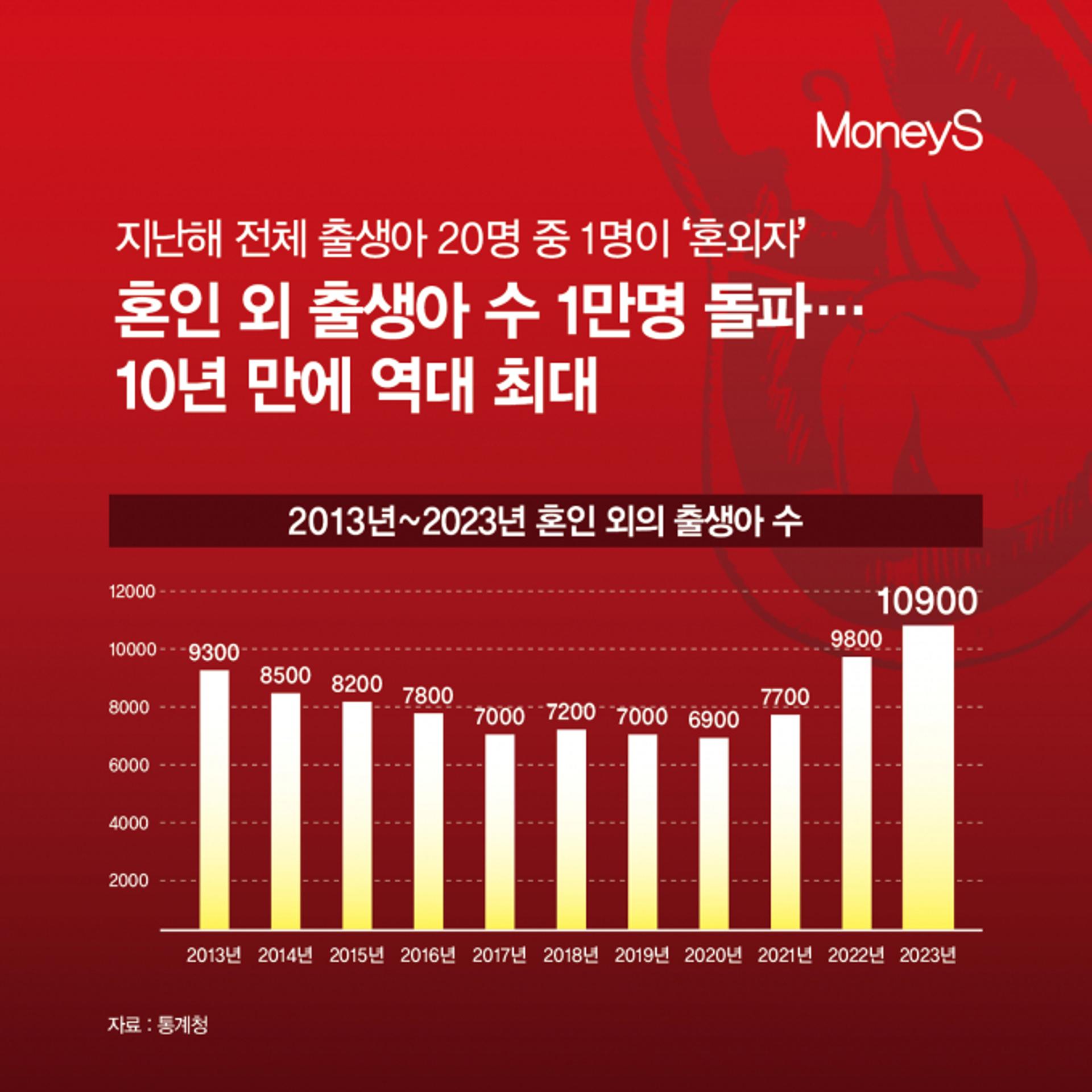 [그래픽 뉴스] 지난해 출생아 20명 중 1명 '혼외자'… 10년만에 1만명 돌파