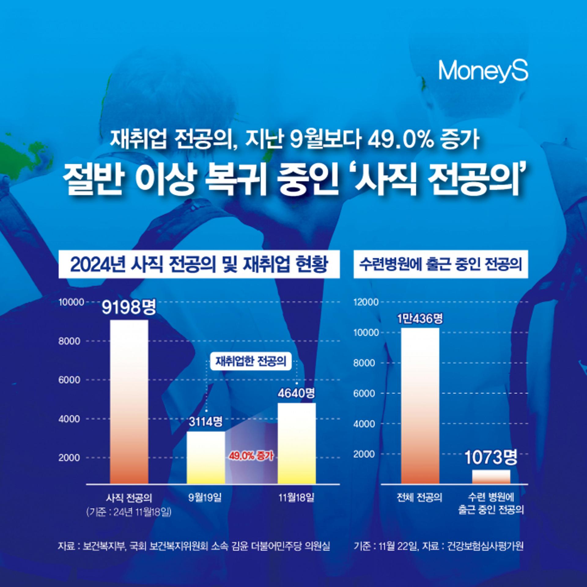 [그래픽 뉴스] 돌아오는 사직 전공의…재취업률 지난 9월보다 49.0% 증가