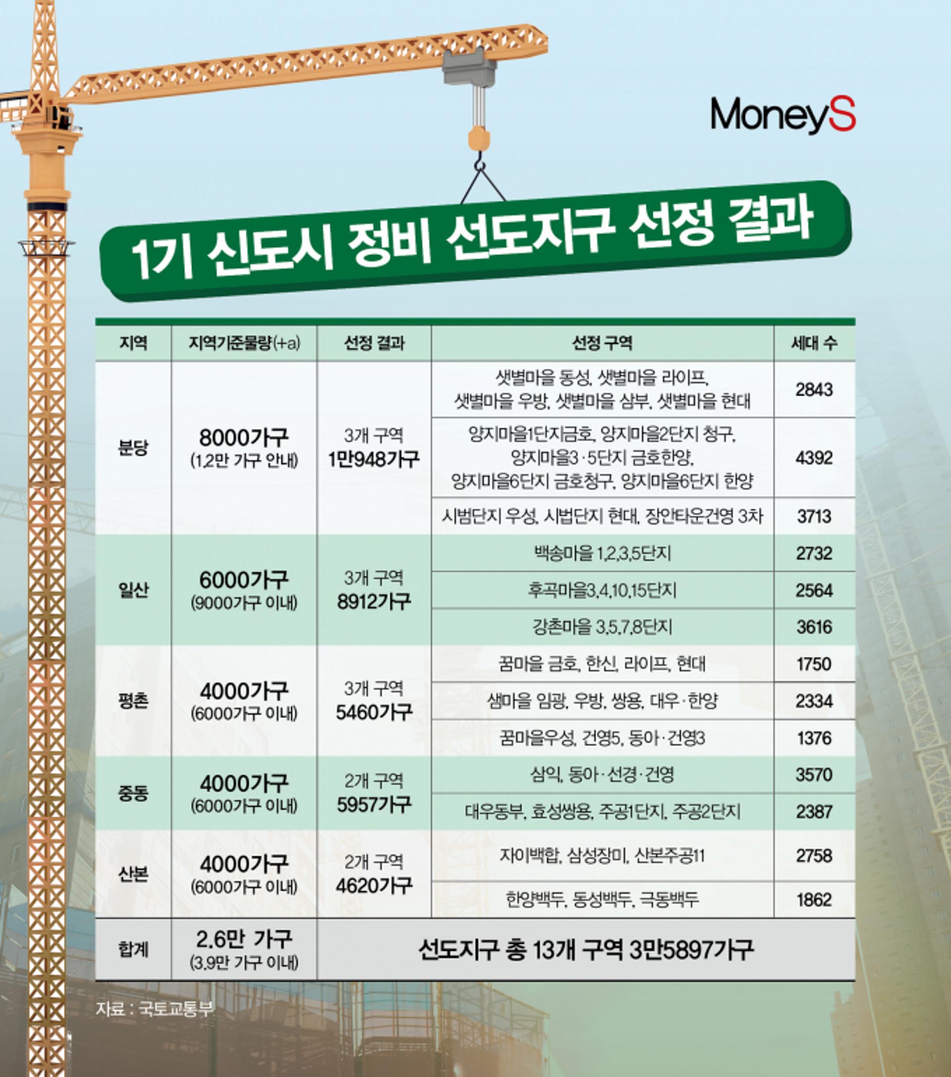 [그래픽 뉴스] 1기 신도시 선도지구 선정… 13개 구역 총 3.6만 가구 확정