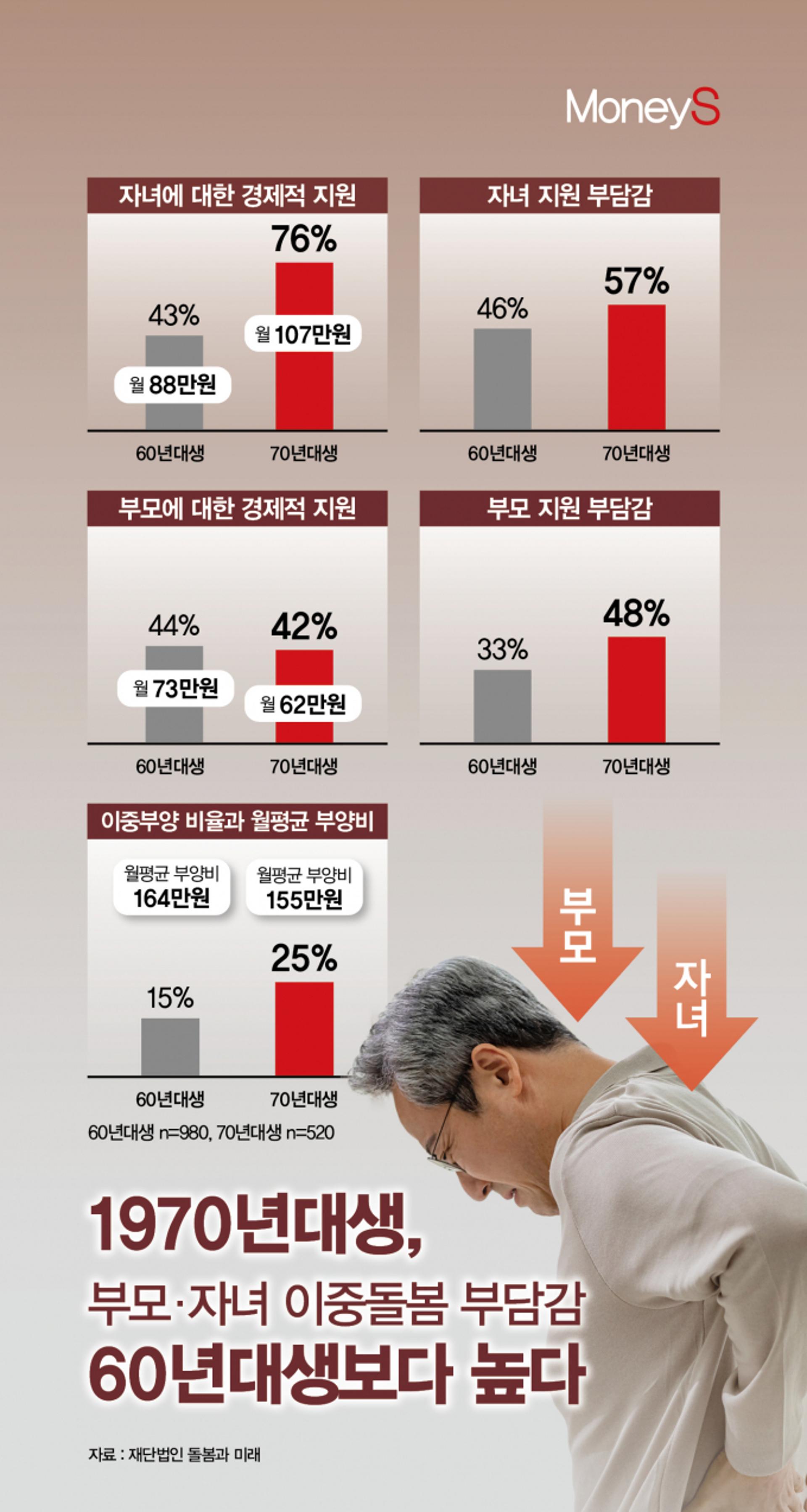 [그래픽 뉴스] 본인 노후·부모·자녀 '돌봄 삼중고' 겪고 있는 '베이비부머 세대'