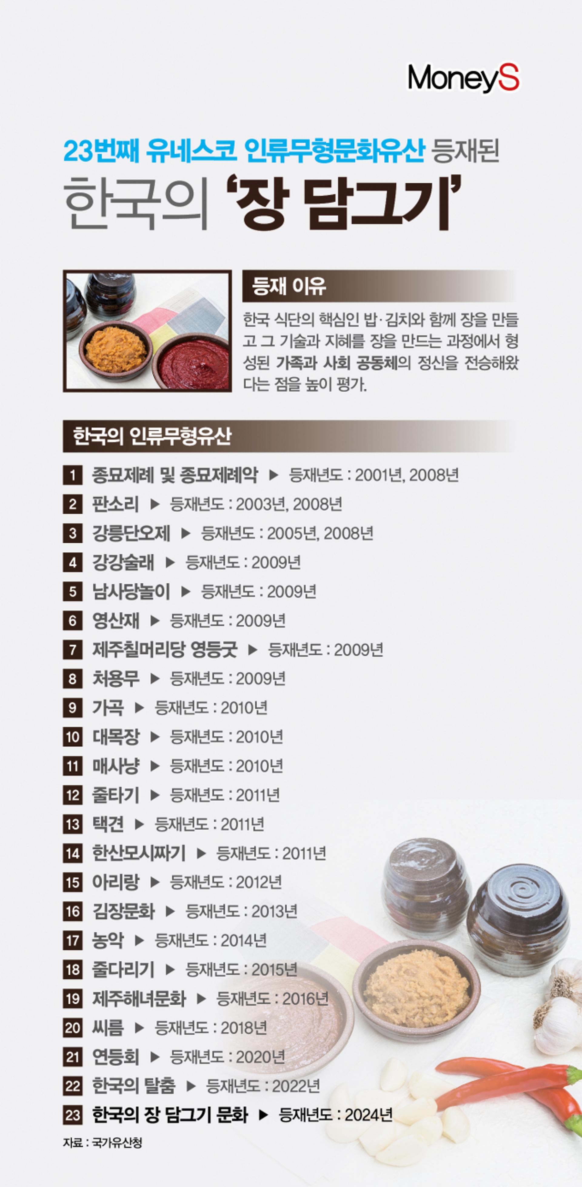 [그래픽 뉴스] 한국 '장 담그기', 23번째 유네스코 인류무형문화유산 등재