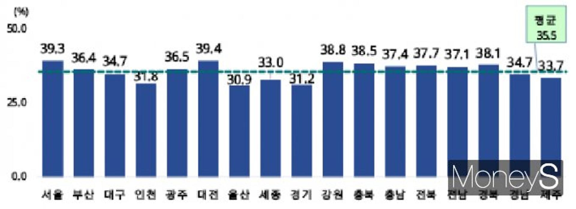 작년 '1인가구' 광주 36.5%·전남 37.1%