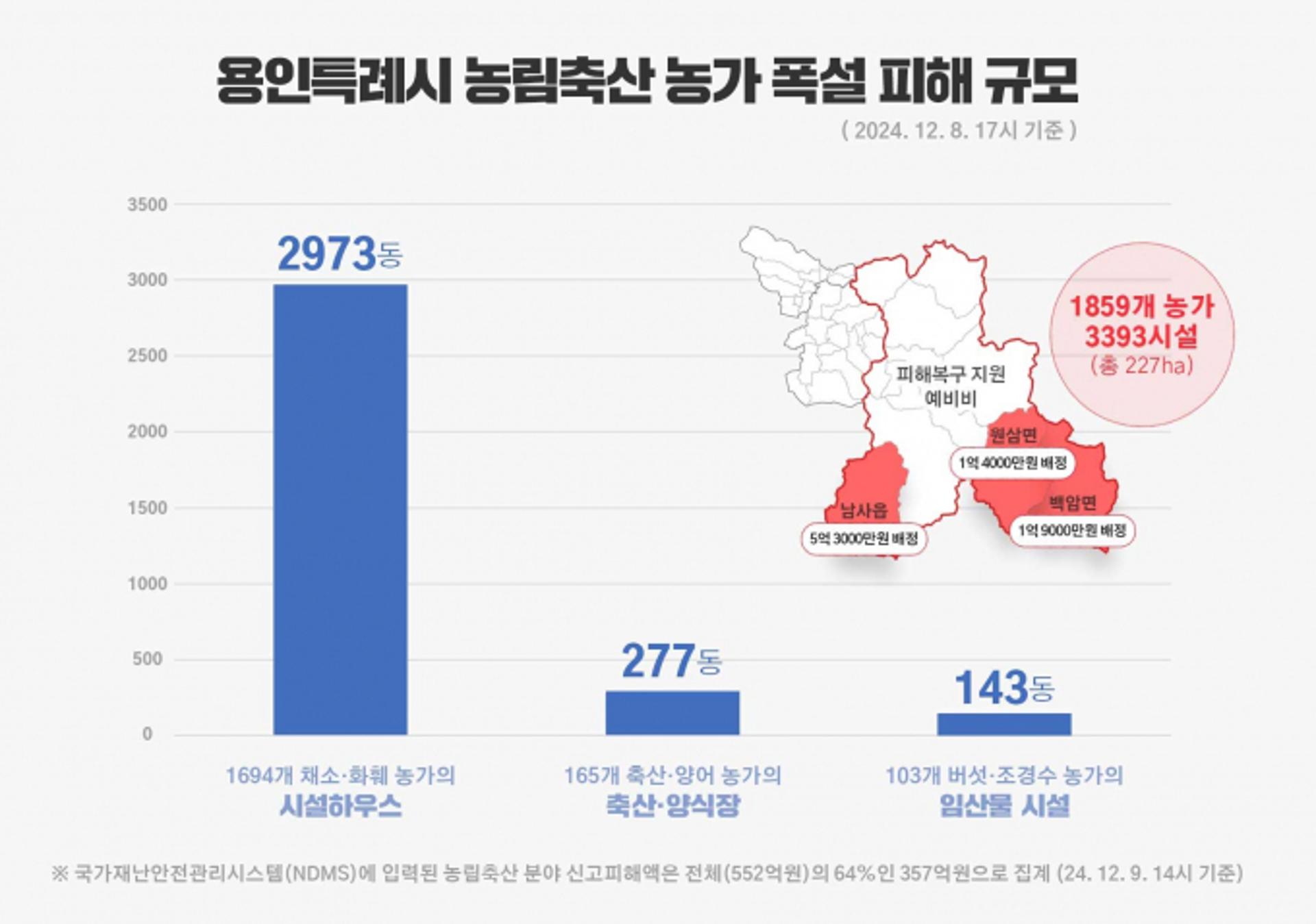 [용인소식] 폭설피해 농축산시설 복구에 13억8000만원 투입