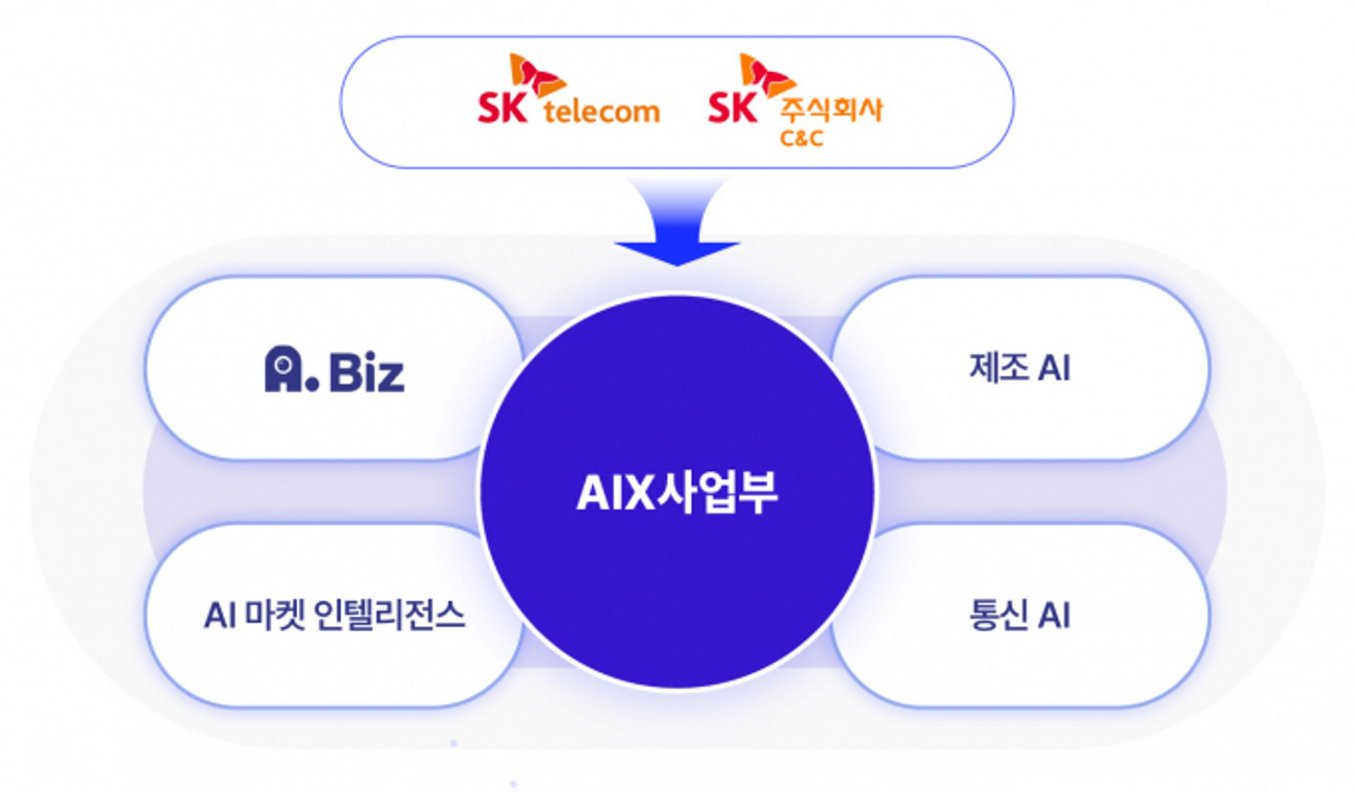 SKT-SK C&C, AIX사업부로 글로벌 B2B 시장 정조준