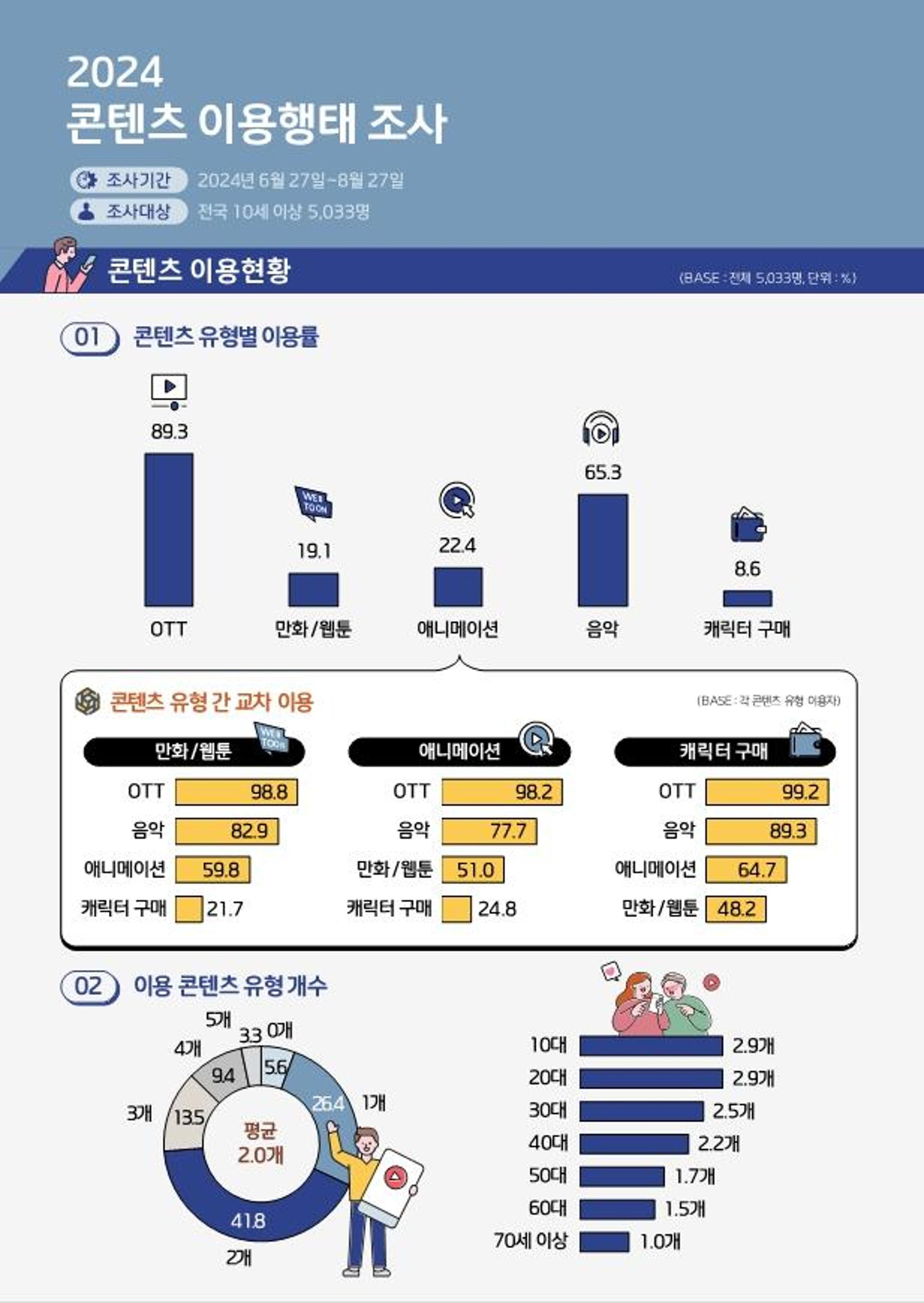 10명 중 9명은 OTT 삼매경… '콘텐츠'에 빠진 대한민국