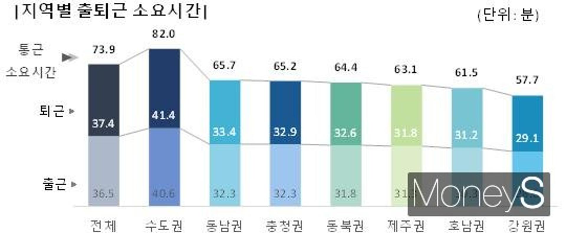 호남권 '통근시간' 61.5분…7개권역 중 두번째로 짧아