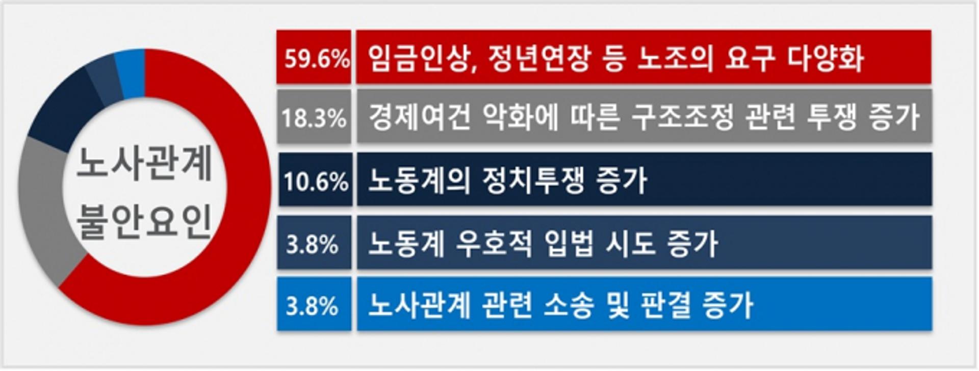 경영계 우려↑… "내년 노사관계 불안 더 커진다"