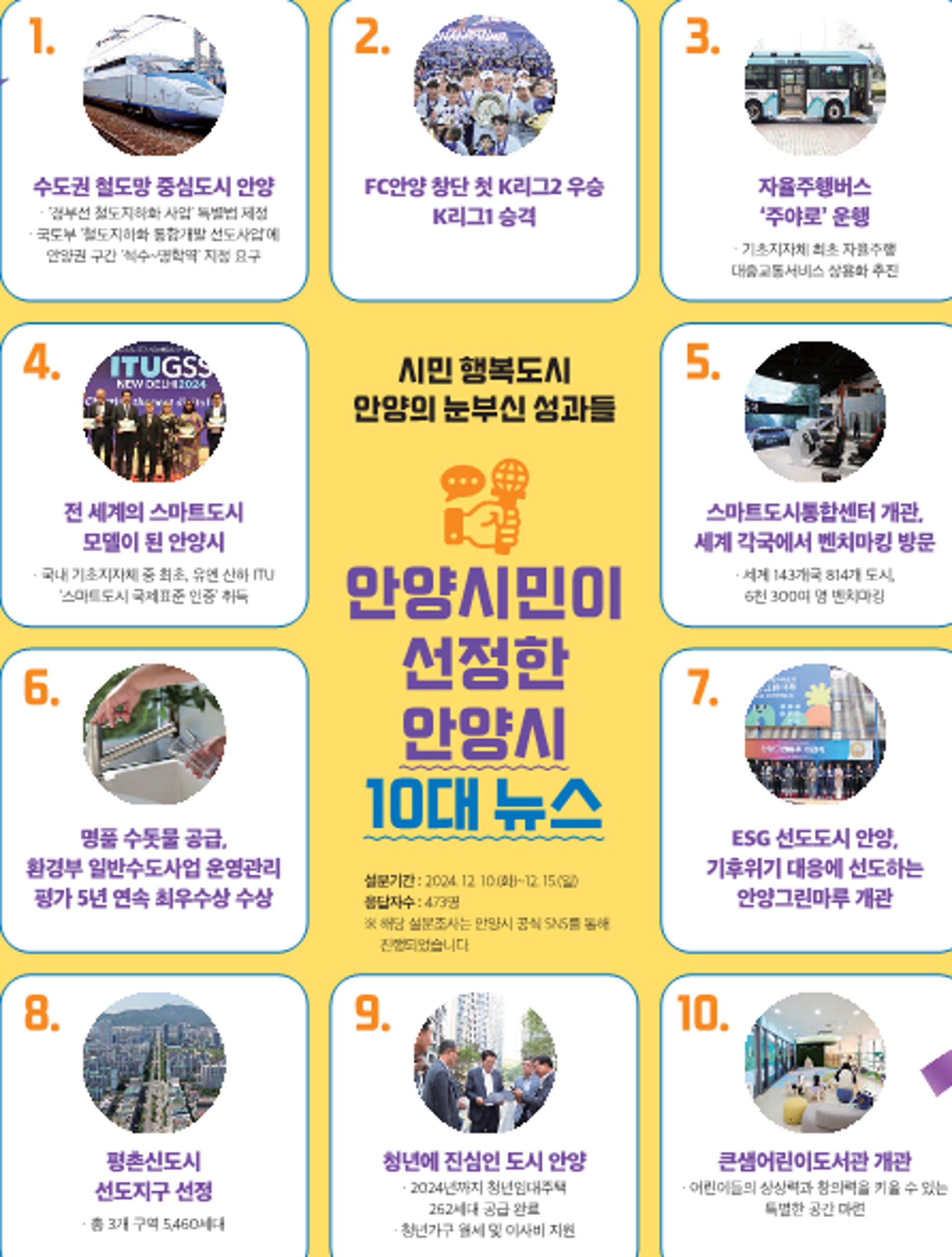 [안양소식] 철도지하화·FC안양 K리그1 승격 등 '10대 뉴스' 선정