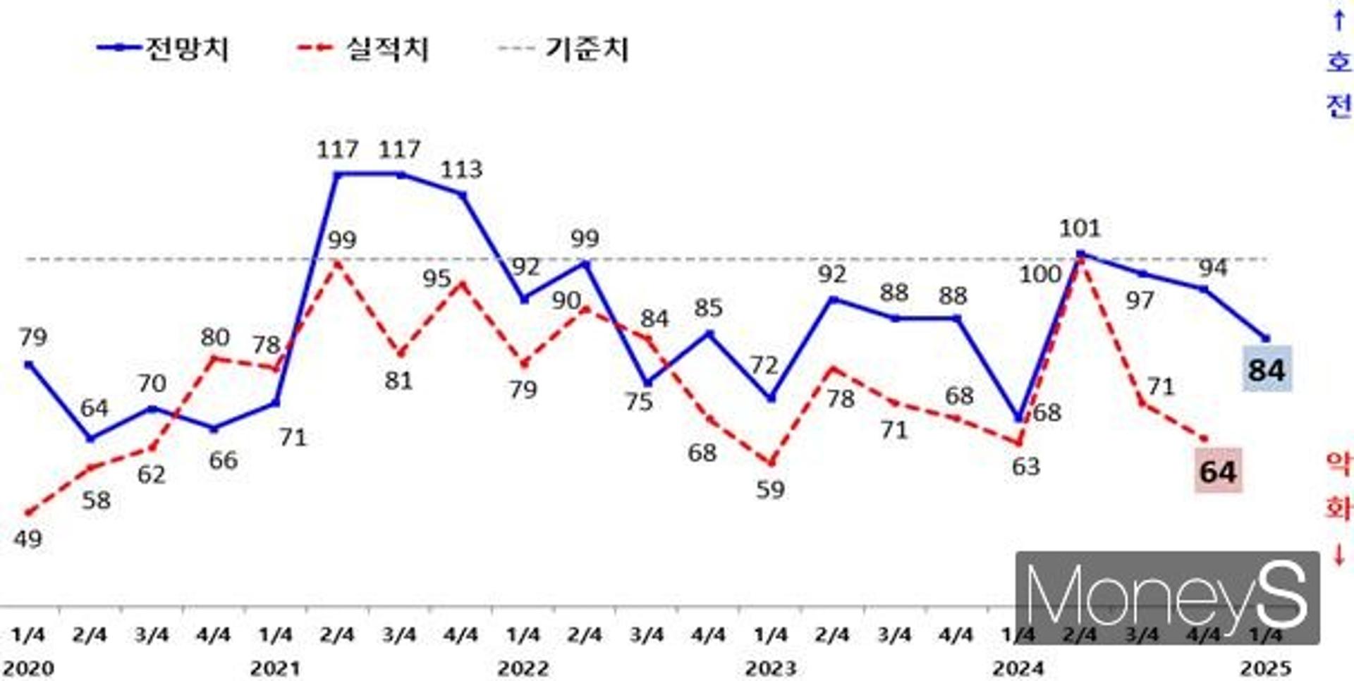 1분기 광주 제조업 체감경기 '먹구름'