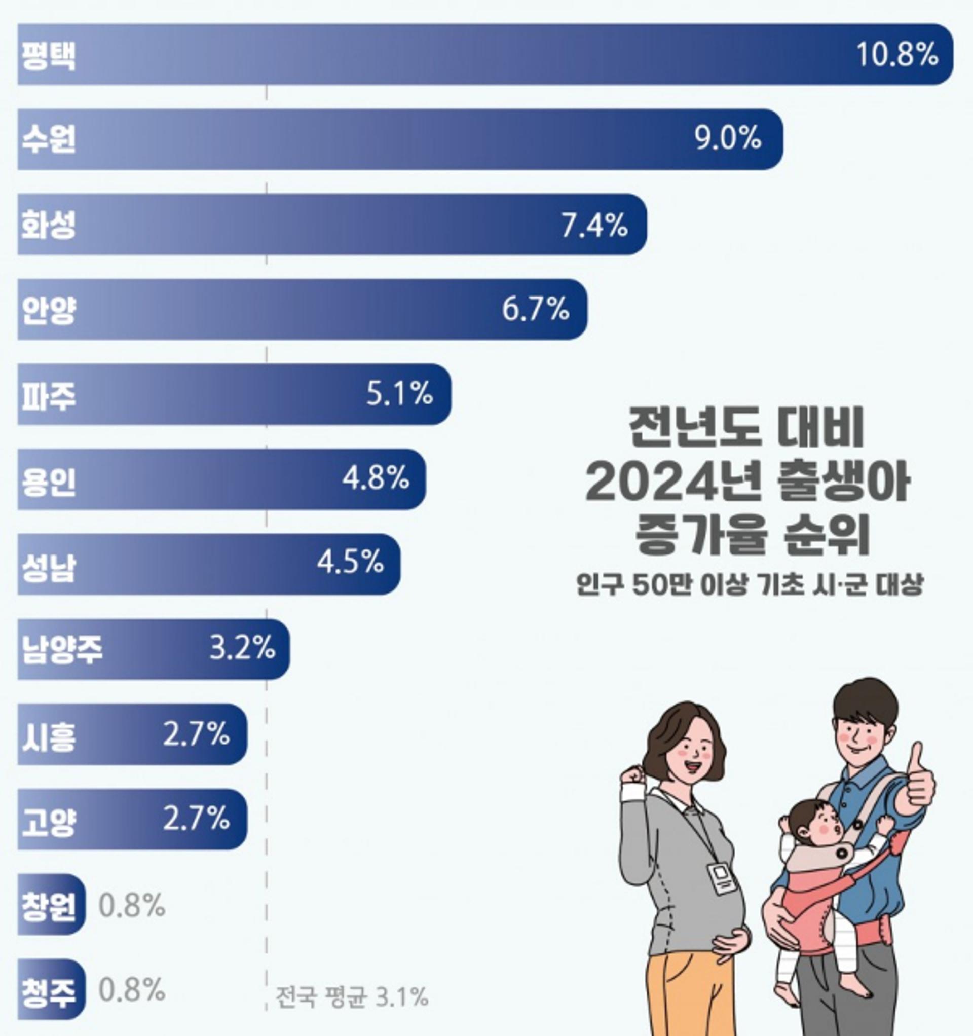평택시, 인구 50만 이상 시군 중 출생아 증가율 1위