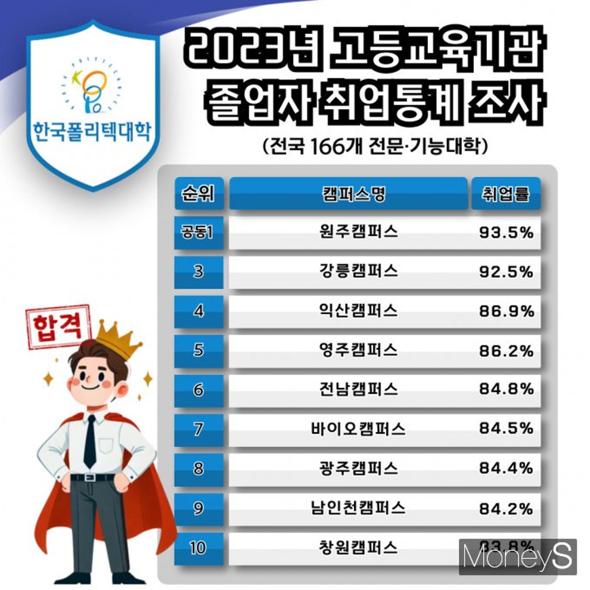 폴리텍대학 광주·전남 캠퍼스 '취업률' 두각