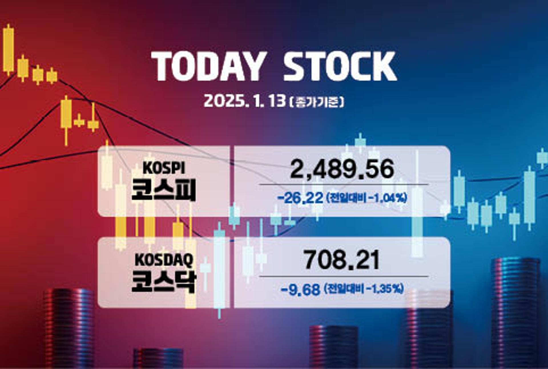 코스피, 외인 대규모 매도에 2500 반납… 코스닥 1.3%↓