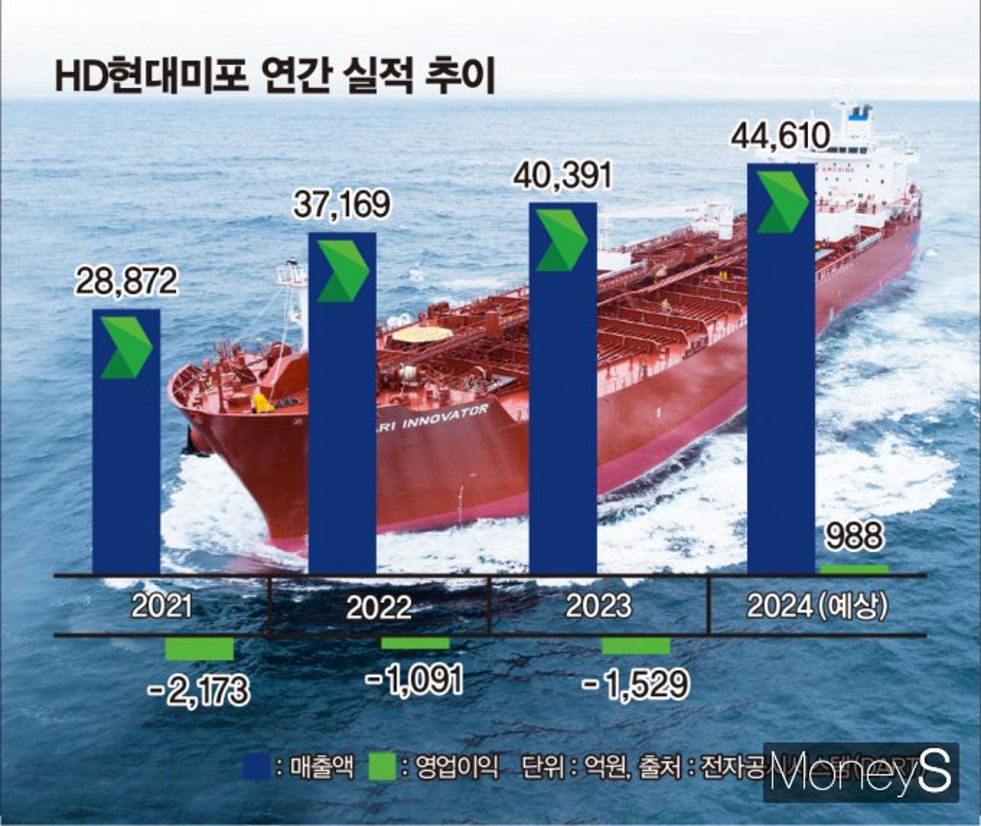 [컴앤스톡] HD현대미포, 3년 만에 턴어라운드… 수익성 고삐 죈다