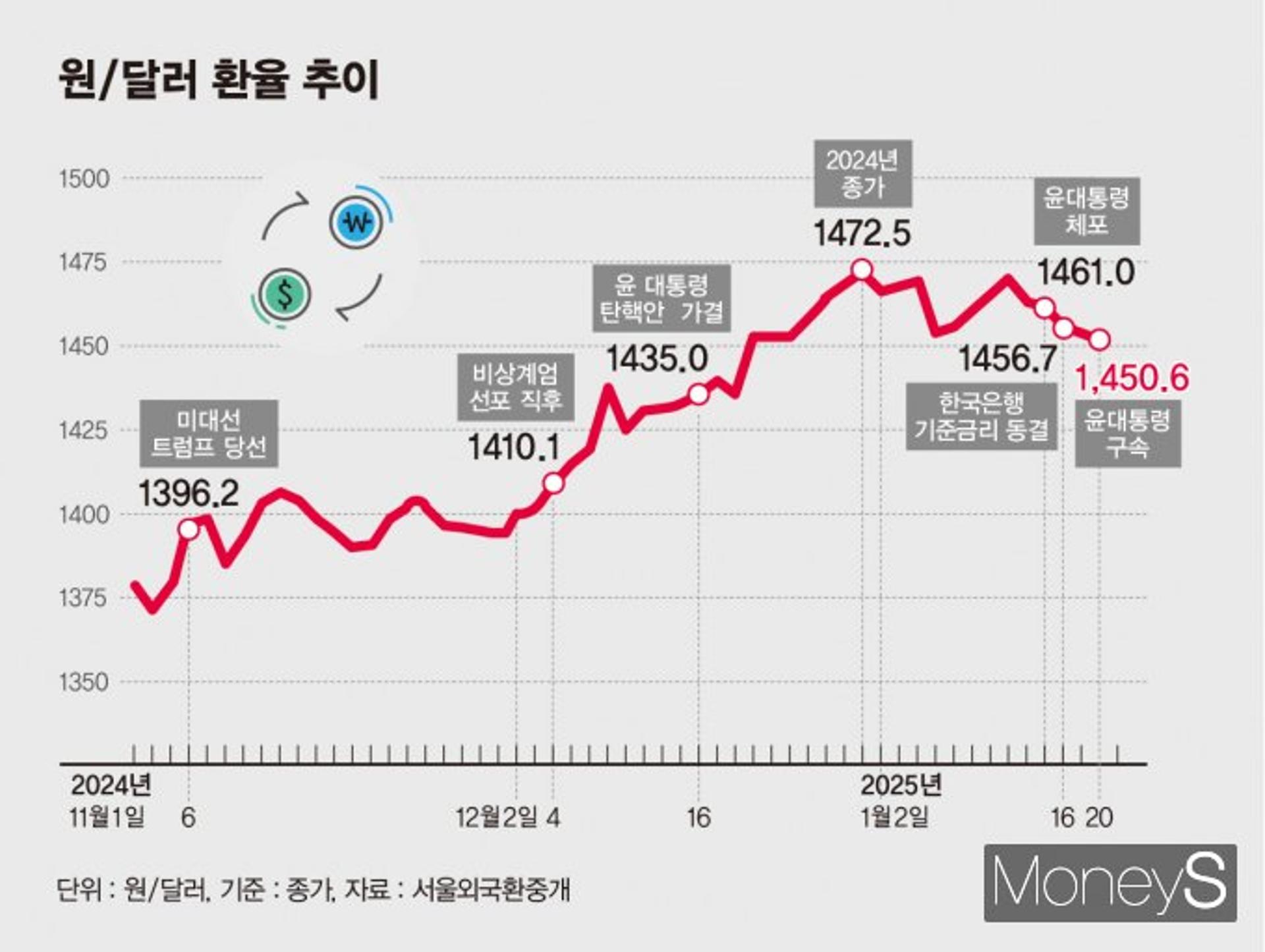 [트럼프 2.0시대] '미국 우선주의' 몸값 오른 달러, 1500원 환율 공포