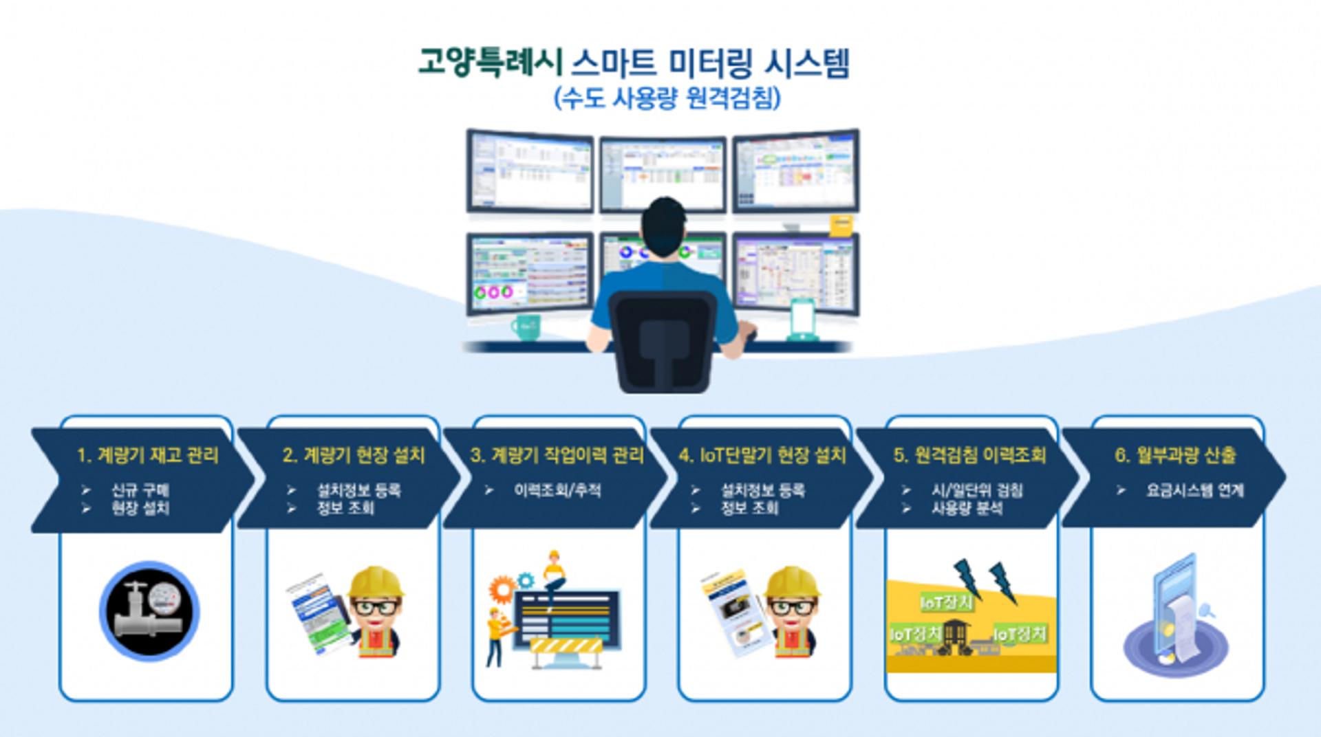 고양시, 2028년까지 시 전역 수도계량기 원격 전환