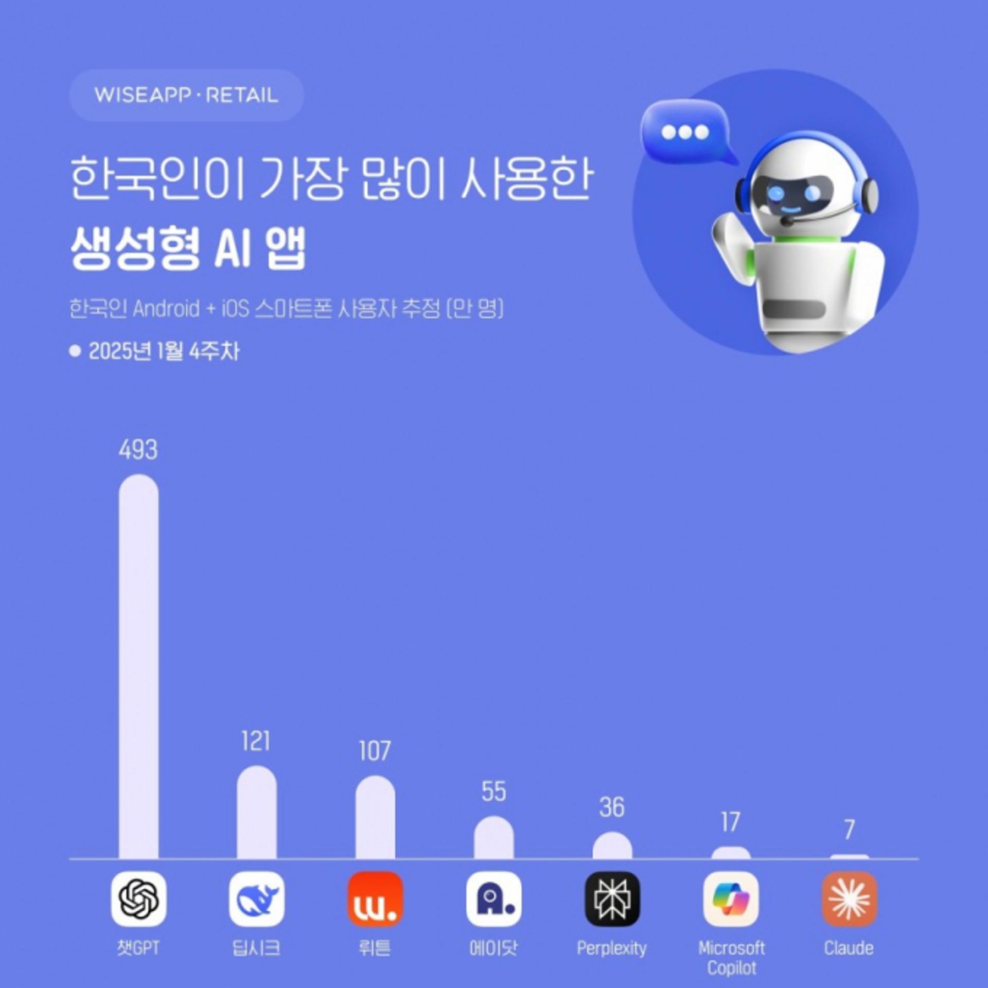 "보안 우려에도 불티난다"… 딥시크,  한국 AI 앱 시장 장악하나
