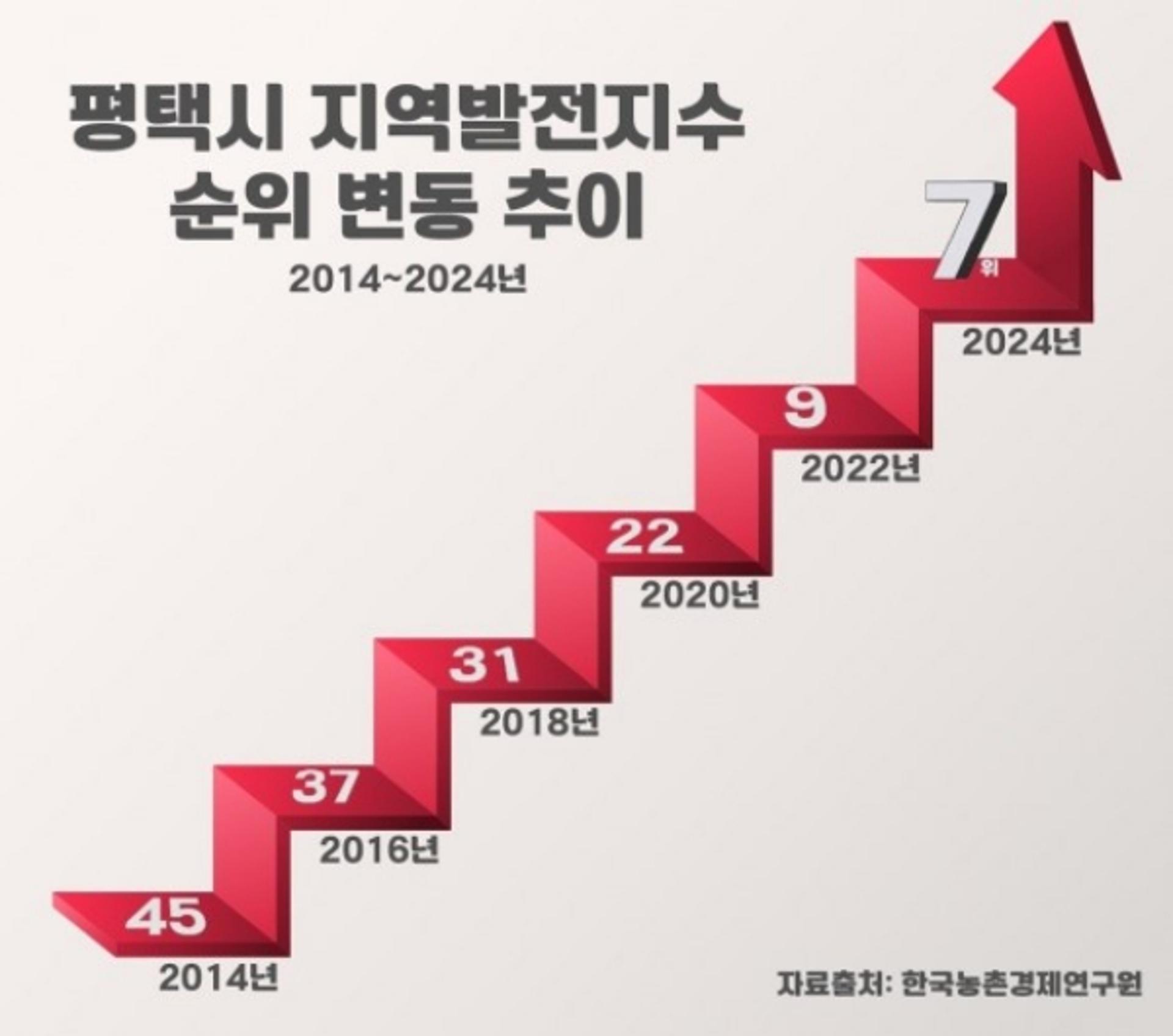 45위→7위…평택시, 지난 10년간 전국서 가장 많이 발전한 도시