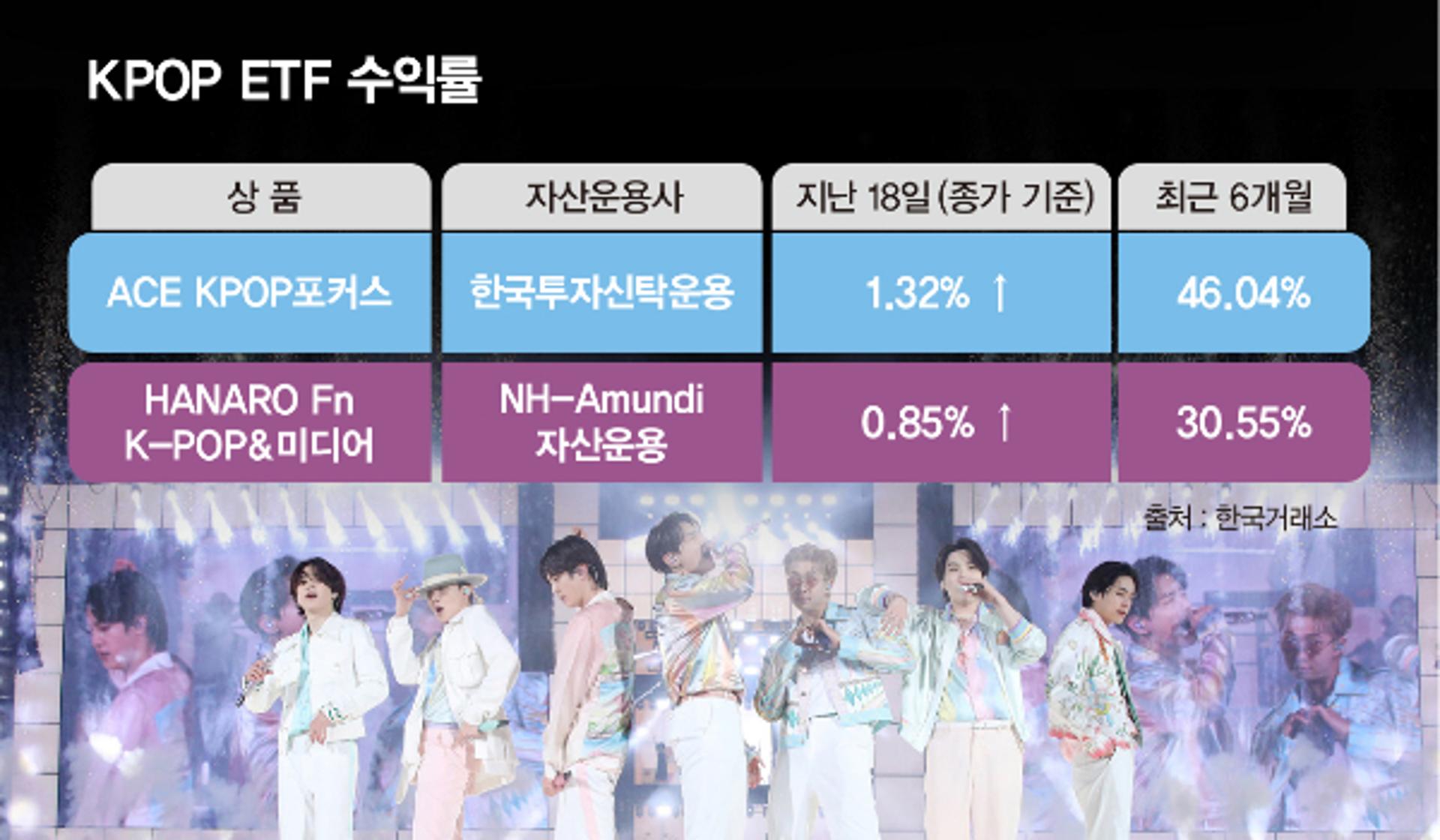 '트럼프 관세 무풍지대' 케이팝 ETF, 최대 46.04% 올랐다