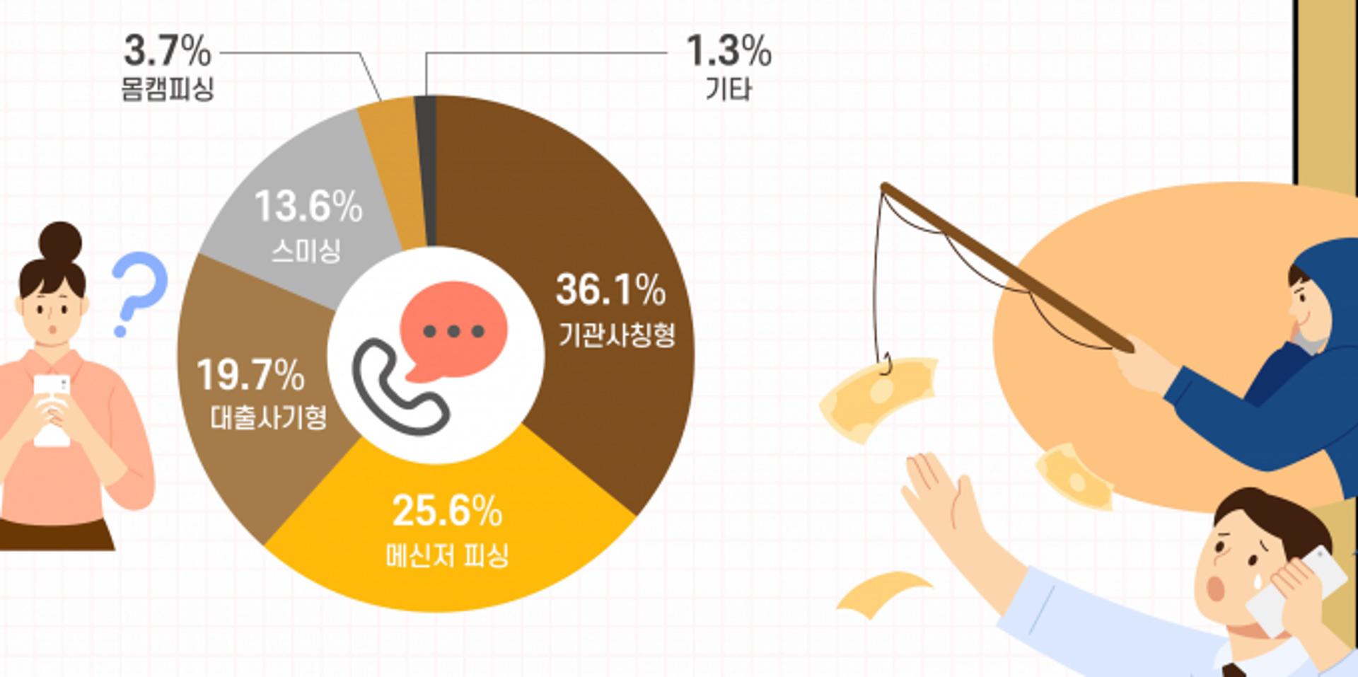 보이스피싱 평균 피해액 810만원…'기관 사칭형' 최다
