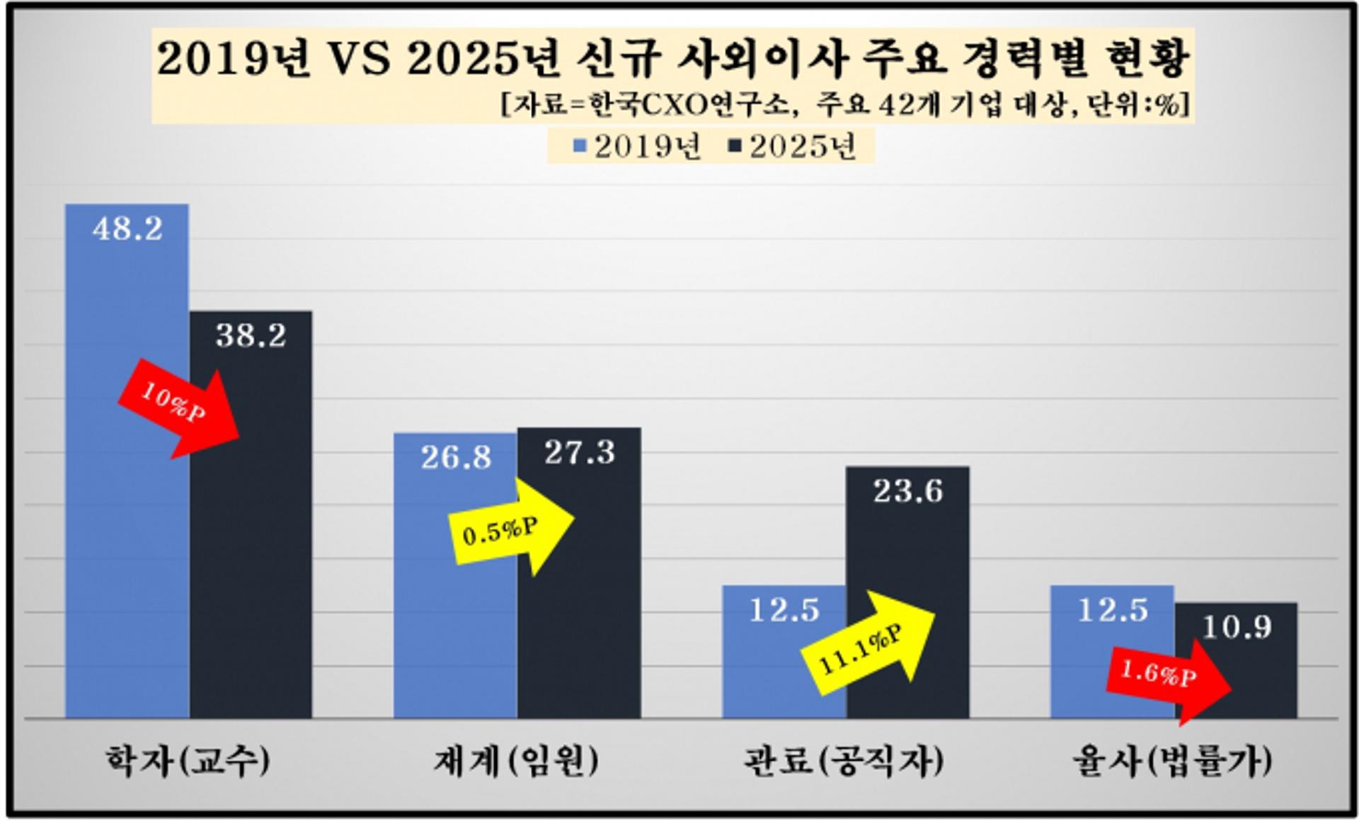 올해 대기업 사외이사 출신 봤더니… '관료' 늘고 '학자' 줄었다