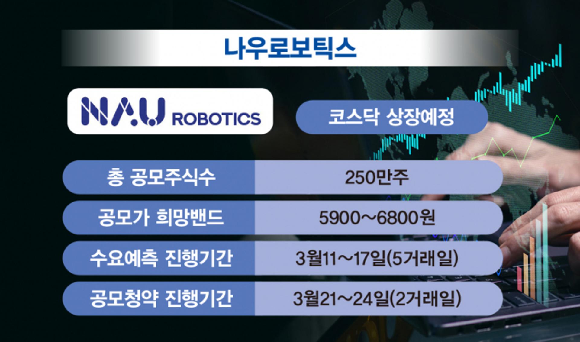'로봇주 샛별' 나우로보틱스, 수요예측 흥행 기대… "미국 발 훈풍 수혜"