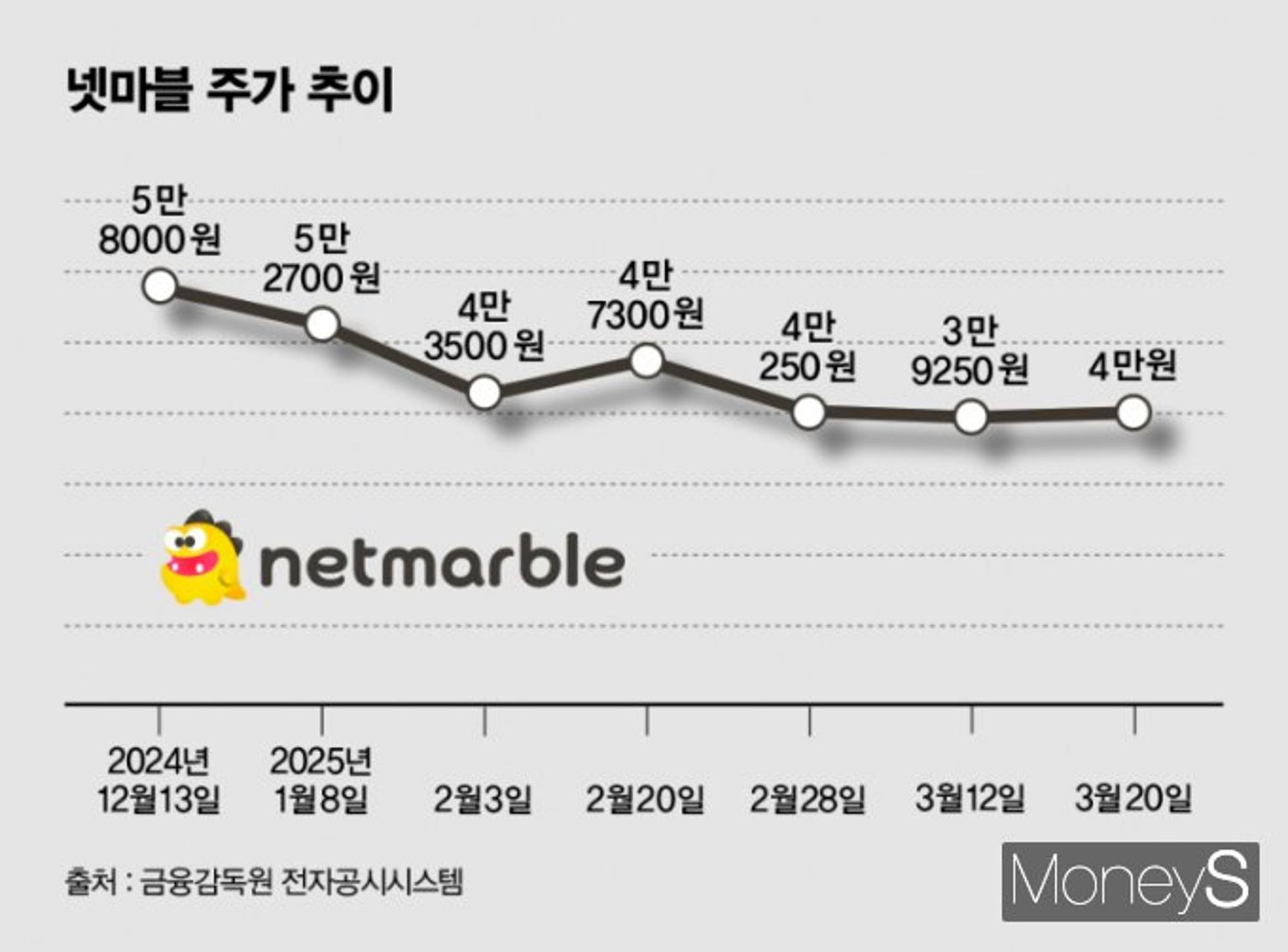[컴앤스톡] 넷마블, 자회사 IPO 추진한다는데… 지지부진 주가 어떻게
