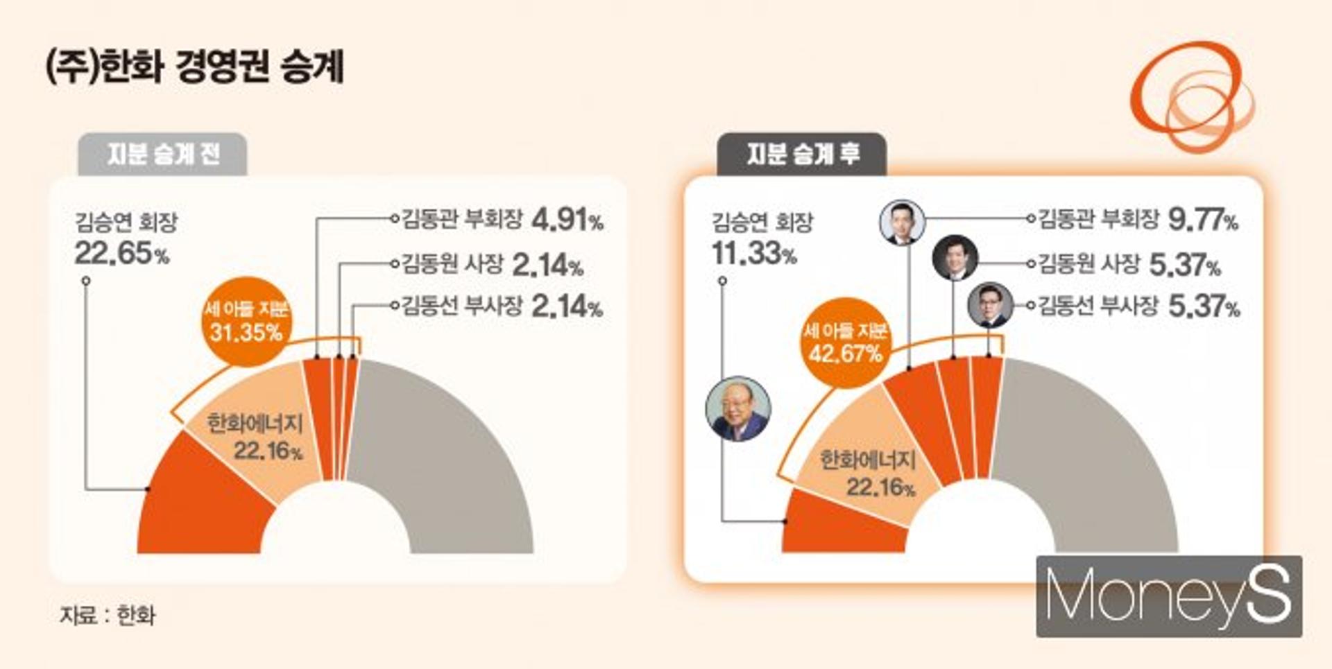 승계 정공법 택한 한화그룹… 다음 스텝은 계열분리?