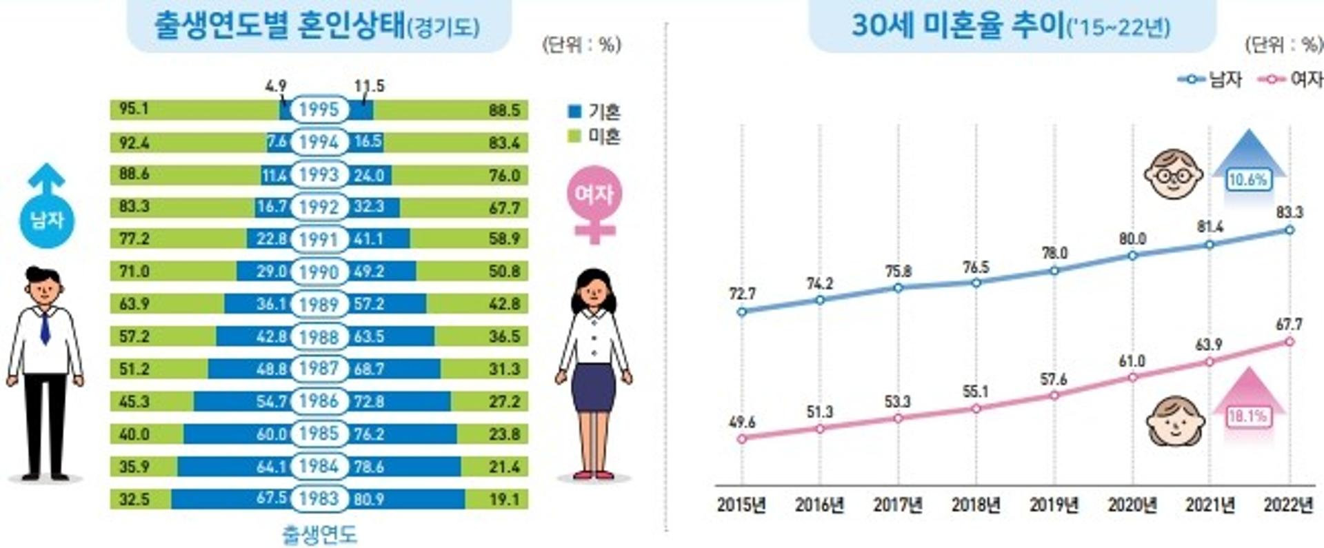 경기도 거주 27~39세 남성 64.5%가 미혼