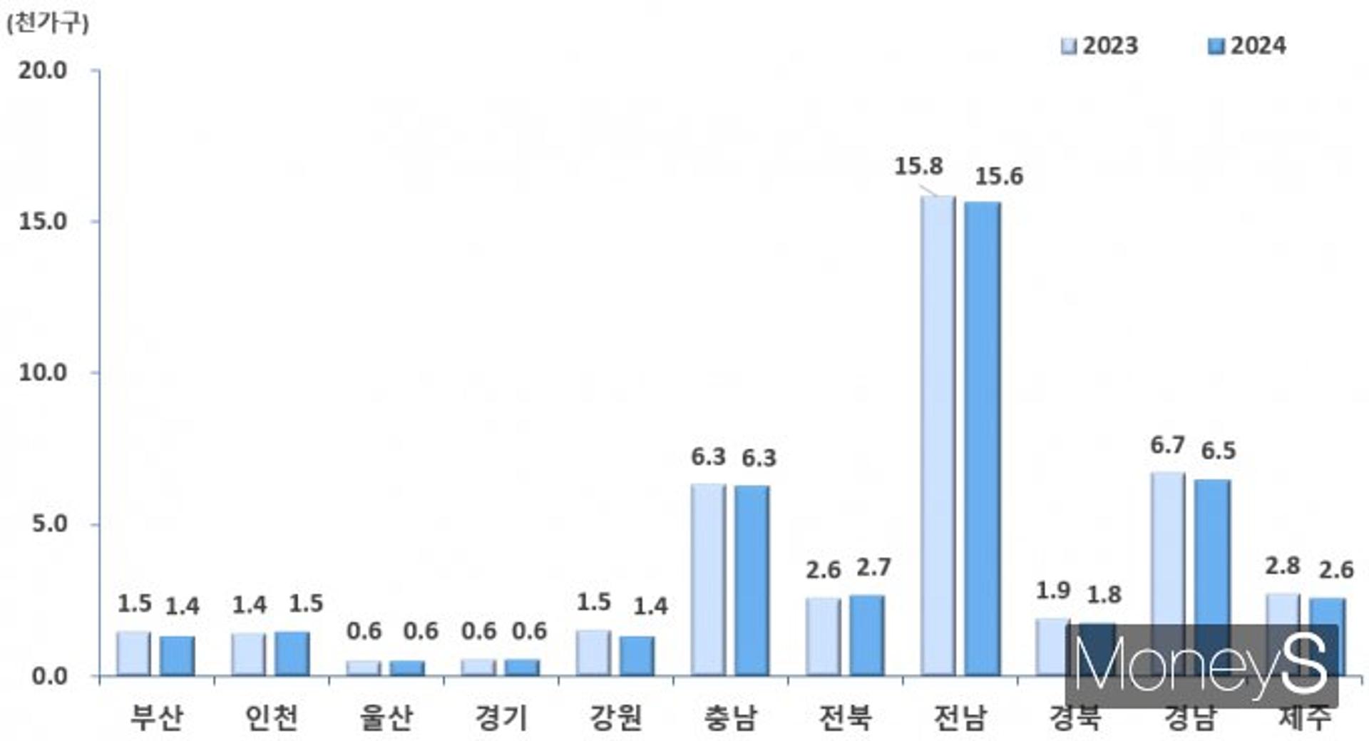 작년 전남 농가 6000가구 줄었다