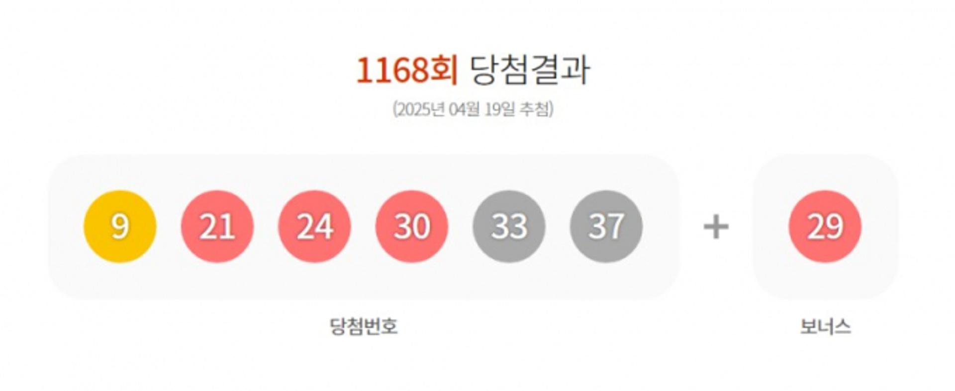 1168회 로또 당첨번호, 9·21·24·30·33·37… 보너스 번호 29