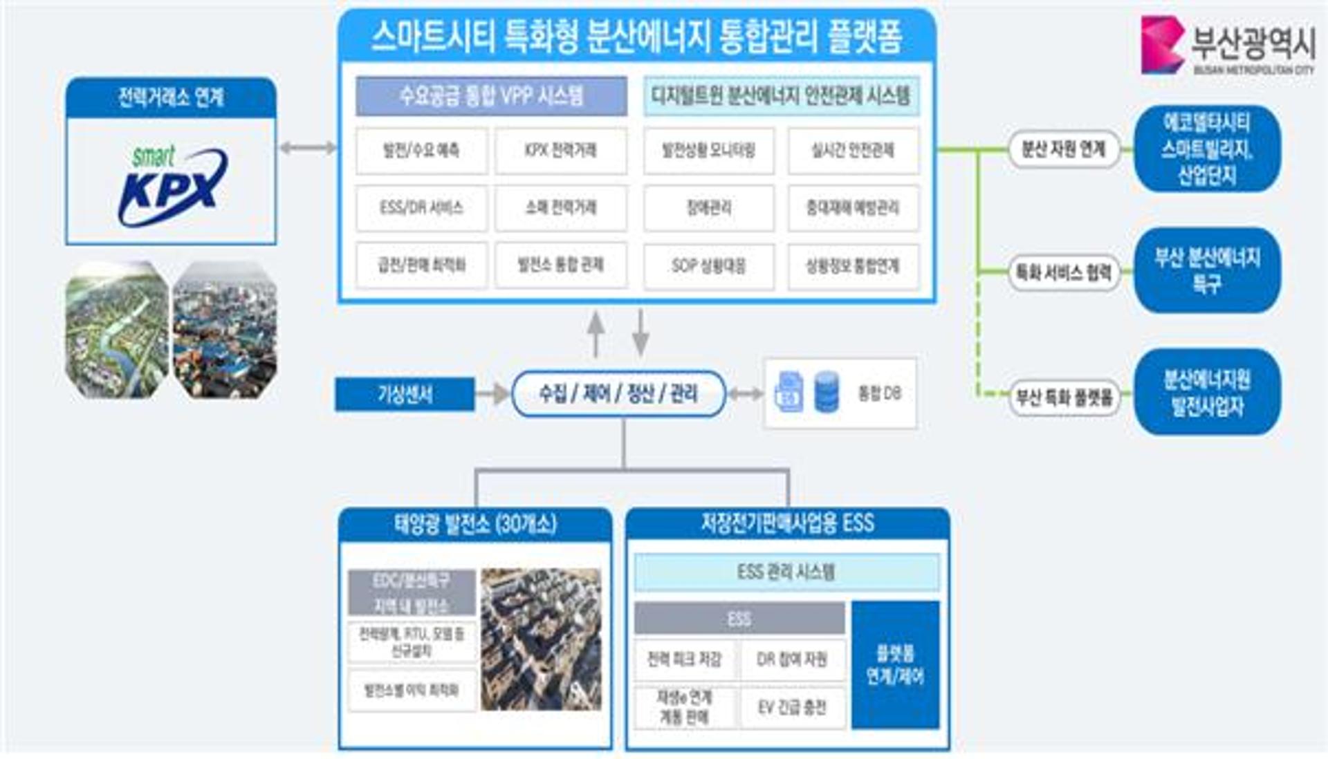 부산시, 분산에너지 통합관리 플랫폼 구축 나선다