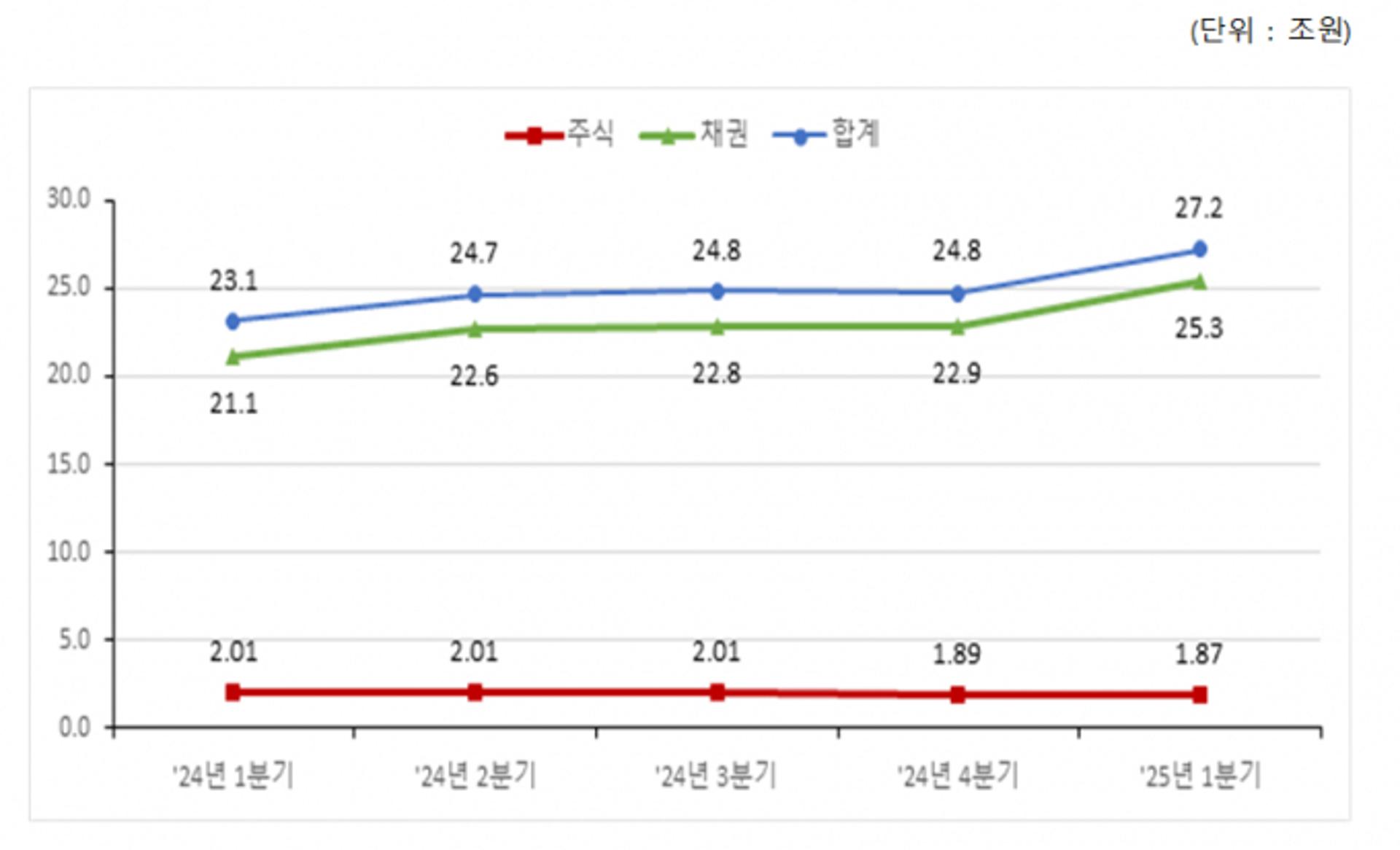 1분기 증권결제대금 일평균 27조원… 전년 대비 18% 증가