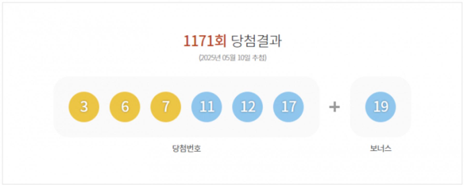 제1171회 로또 1등 당첨 번호 '3·6·7·11·12·17'… 보너스 번호 '19'