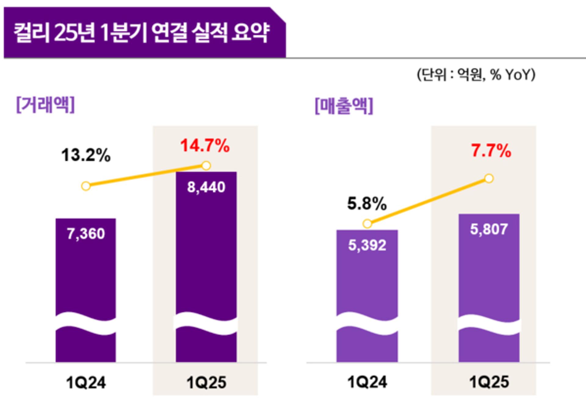 컬리 1분기 영업이익 18억원… 창립 10년 만에 첫 흑자