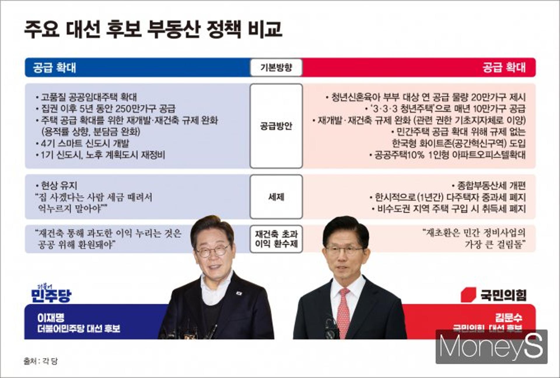 [대선 공약 비교] ⑩ '공약(公約)'이냐 '공약(空約)'이냐… 대선 후보 부동산 해법, 실효성 있나